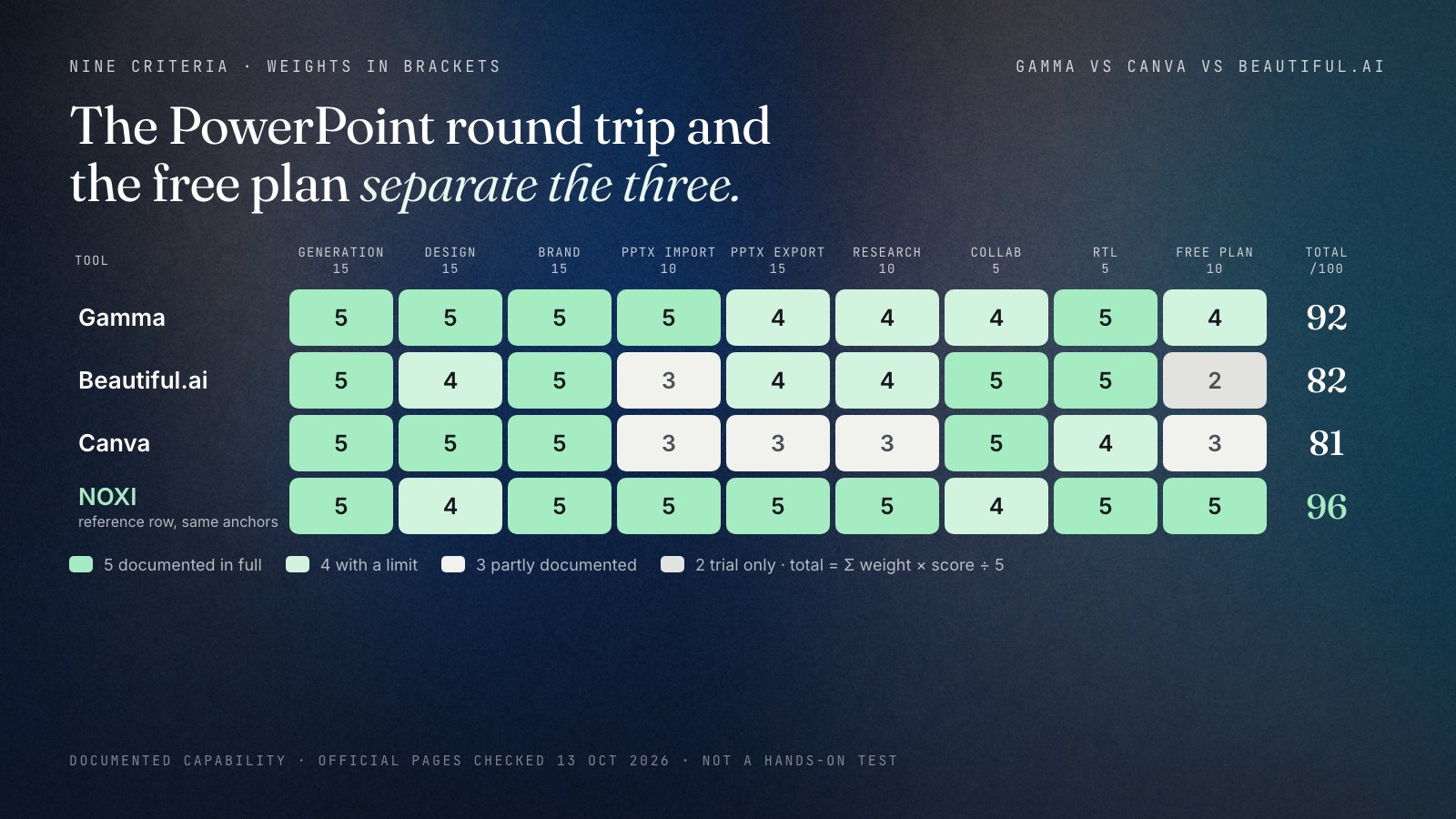 Score matrix of nine documented criteria, each scored 1 to 5. Gamma: AI generation 5, design 5, brand 5, PowerPoint import 5, PowerPoint export 4, research 4, collaboration 4, languages 5, free plan 4, total 92. Beautiful.ai: 5, 4, 5, 3, 4, 4, 5, 5, 2, total 82. Canva: 5, 5, 5, 3, 3, 3, 5, 4, 3, total 81. NOXI as a reference row: 5, 4, 5, 5, 5, 5, 4, 5, 5, total 96.