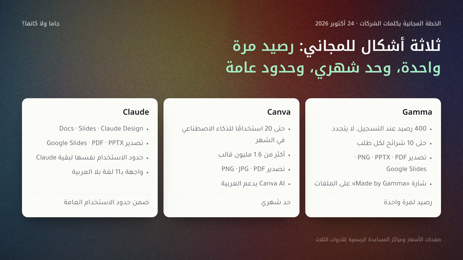 جدول من ثلاثة أعمدة للخطط المجانية بكلمات الشركات في 24 أكتوبر 2026: Gamma 400 رصيد مرة واحدة و10 شرائح لكل طلب وتصدير PDF وPPTX وPNG وGoogle Slides مع شارة؛ Canva حتى 20 استخدامًا للذكاء الاصطناعي شهريًا و1.6 مليون قالب وتصدير PDF وJPG وPNG؛ Claude Design وSlides وDocs في الخطة المجانية وتصدير PPTX بحدود استخدام Claude نفسها.