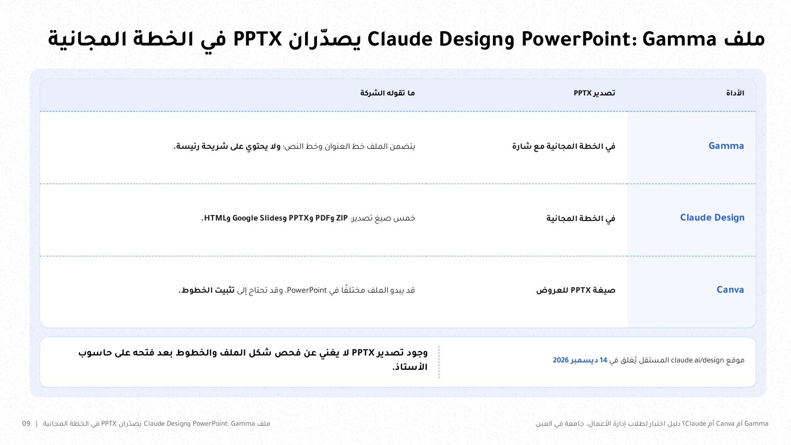 شريحة من NOXI: ملف PowerPoint في الأدوات الثلاث، Gamma يصدّر PPTX في الخطة المجانية مع شارة، وClaude Design يصدّر في الخطة المجانية بخمس صيغ منها PPTX، وCanva تنبّه إلى أن الملف قد يبدو مختلفًا في PowerPoint وقد تحتاج إلى تثبيت الخطوط.