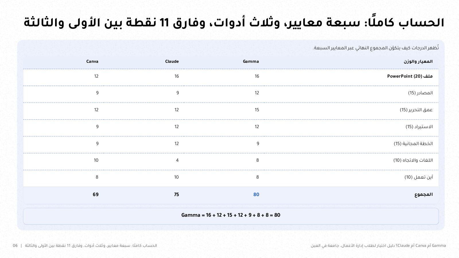 شريحة من NOXI: الحساب كاملًا لسبعة معايير وثلاث أدوات، Gamma 80 وClaude 75 وCanva 69، وحساب Gamma = 16 + 12 + 15 + 12 + 9 + 8 + 8 = 80، وفارق 11 نقطة بين الأولى والثالثة.