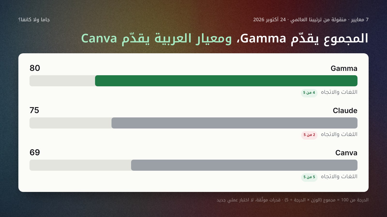 رسم أعمدة للدرجات من 100 بقواعد ترتيبنا العالمي السبع: Gamma 80، وClaude 75، وCanva 69، وتحت كل عمود درجة معيار اللغات والاتجاه: Gamma 4 من 5، وClaude 2 من 5، وCanva 5 من 5.