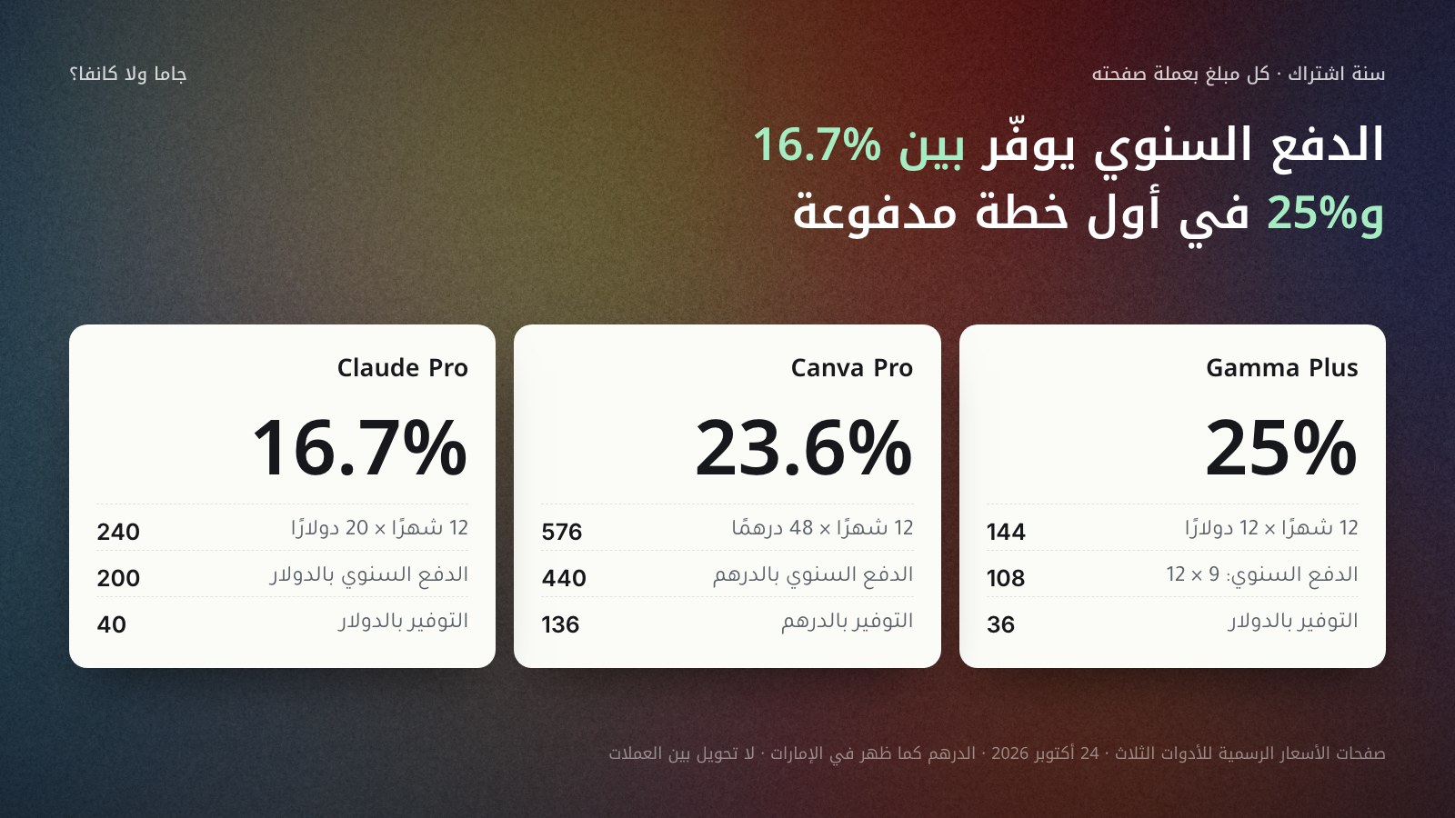 ثلاث بطاقات للتوفير بالدفع السنوي بالأسعار الرسمية في 24 أكتوبر 2026: Gamma Plus من 144 إلى 108 دولارات أي 25%، وCanva Pro من 576 إلى 440 درهمًا أي 23.6%، وClaude Pro من 240 إلى 200 دولار أي 16.7%.