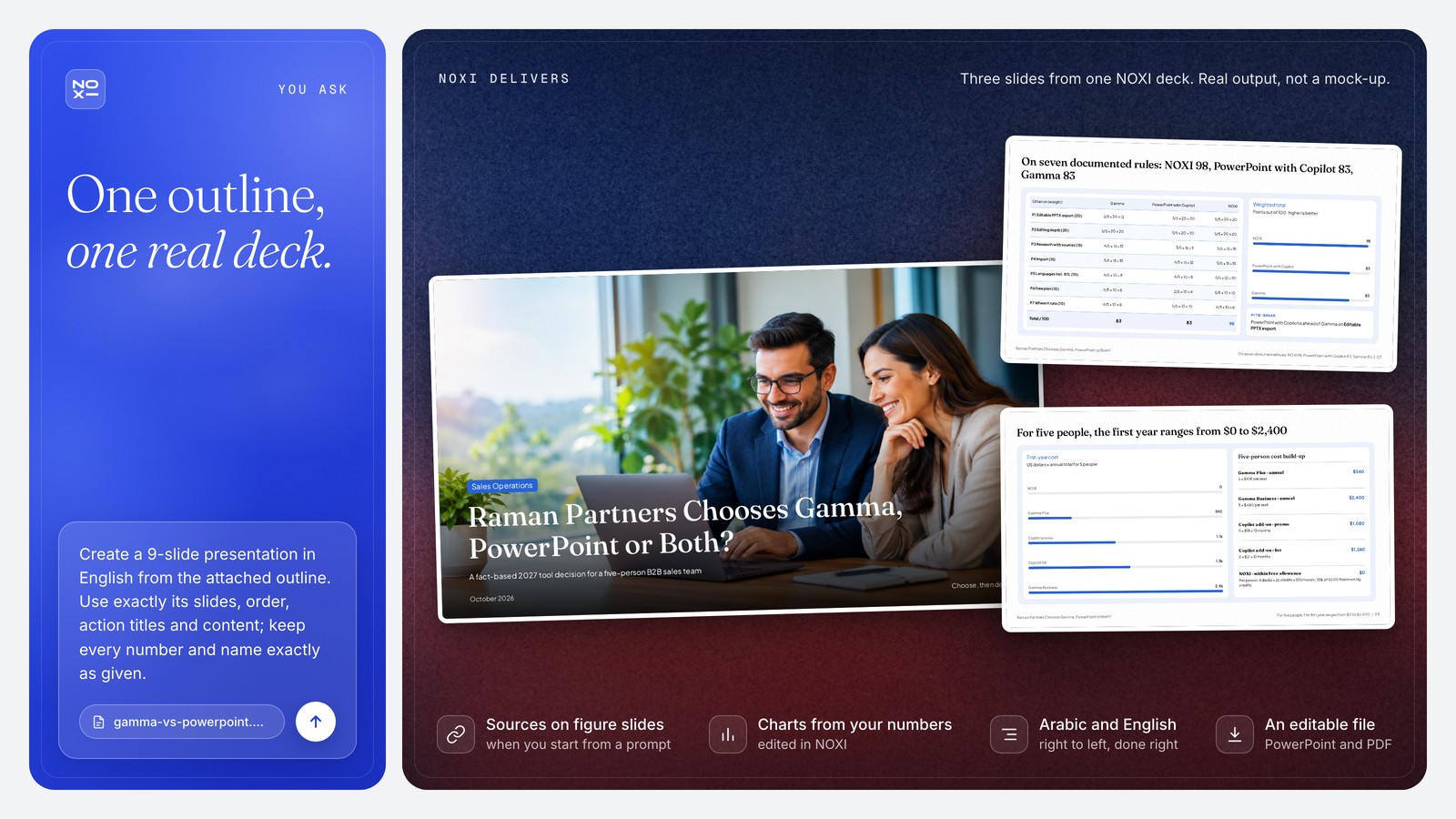 NOXI deck showcase: the Raman Partners cover slide, the seven-rule score table with each cell's arithmetic (Gamma 83, PowerPoint with Copilot 83, NOXI 98) and the five-person first-year cost slide, from $0 to $2,400.