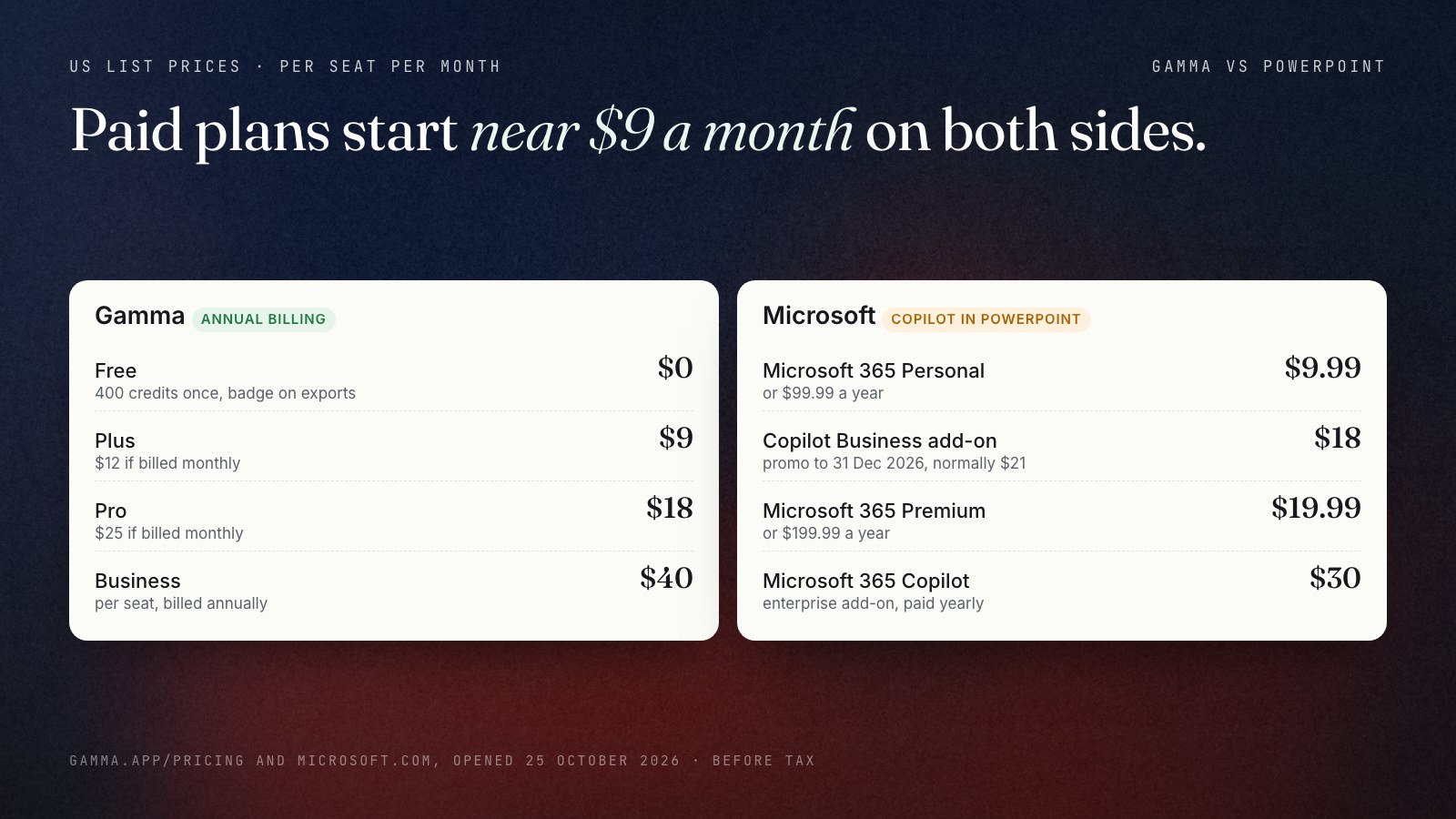 Two price ladders per seat per month in US dollars on 25 October 2026. Gamma, annual billing: Free $0 with 400 one-time credits and a badge on exports, Plus $9 ($12 monthly), Pro $18 ($25 monthly), Business $40. Microsoft: Microsoft 365 Personal $9.99, Copilot Business add-on $18 on promotion to 31 December 2026 (normally $21), Microsoft 365 Premium $19.99, Microsoft 365 Copilot enterprise add-on $30.