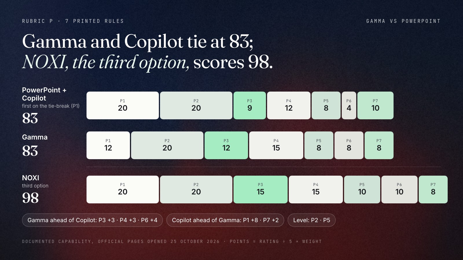 Three stacked bars out of 100. PowerPoint with Copilot 83, first on the P1 tie-break: P1 export 20, P2 editing 20, P3 research 9, P4 import 12, P5 languages 8, P6 free plan 4, P7 where it runs 10. Gamma 83: 12, 20, 12, 15, 8, 8, 8. NOXI, the third option, 98: 20, 20, 15, 15, 10, 10, 8. Gamma leads Copilot on P3, P4 and P6; Copilot leads on P1 and P7; P2 and P5 are level.