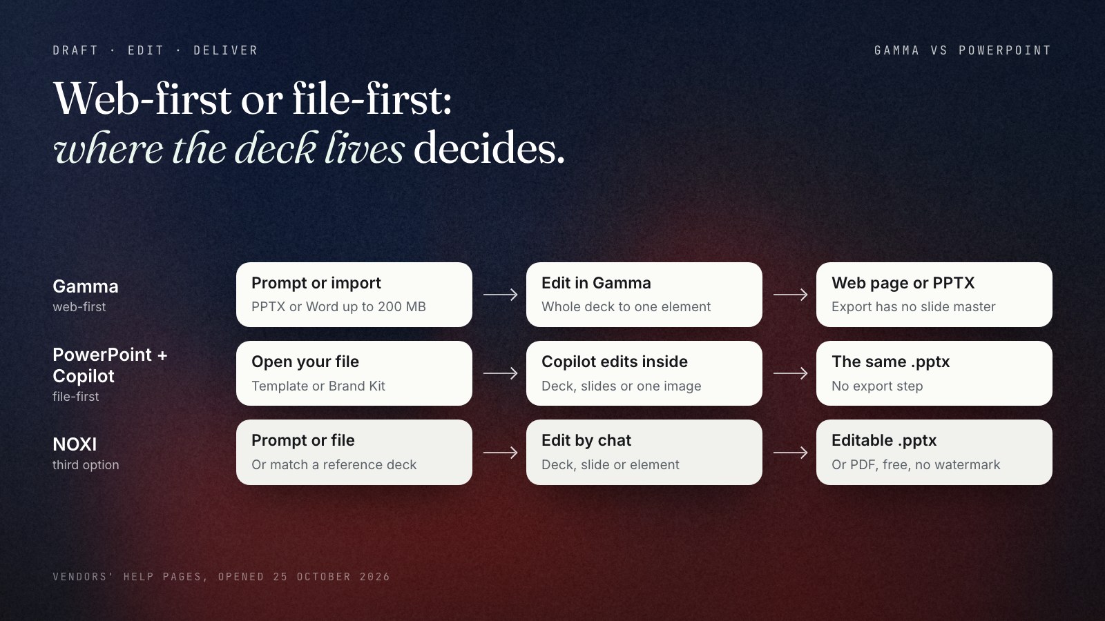 Three lanes from draft to delivery. Gamma, web-first: prompt or import a PPTX or Word file up to 200 MB, edit in Gamma from the whole deck to one element, deliver as a web page or a PPTX without a slide master. PowerPoint with Copilot, file-first: open your file with a template or Brand Kit, Copilot edits the deck, slides or one image inside it, deliver the same .pptx with no export step. NOXI, the third option: start from a prompt or a file or match a reference deck, edit by chat, deliver an editable .pptx or PDF, free with no watermark.