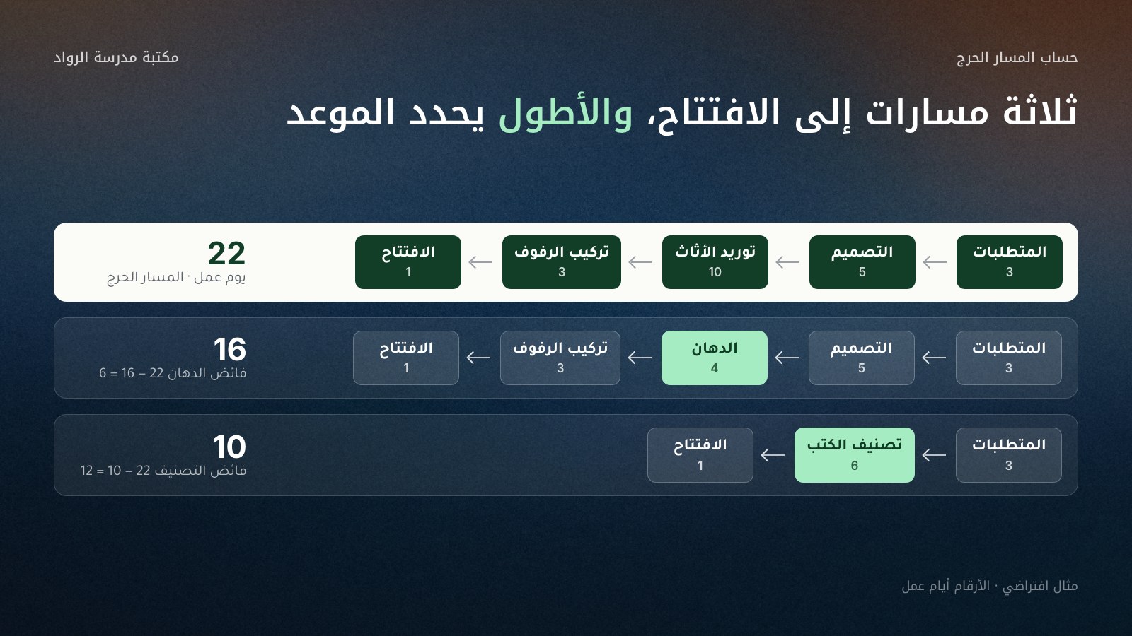 مخطط شبكي من اليمين إلى اليسار لثلاثة مسارات في مشروع تجديد المكتبة: المسار الحرج تحديد المتطلبات ثم التصميم ثم طلب الأثاث ثم تركيب الرفوف ثم الافتتاح بمجموع 22 يوم عمل، ومسار الدهان بمجموع 16 وفائض 6 أيام، ومسار تصنيف الكتب بمجموع 10 وفائض 12 يوماً.