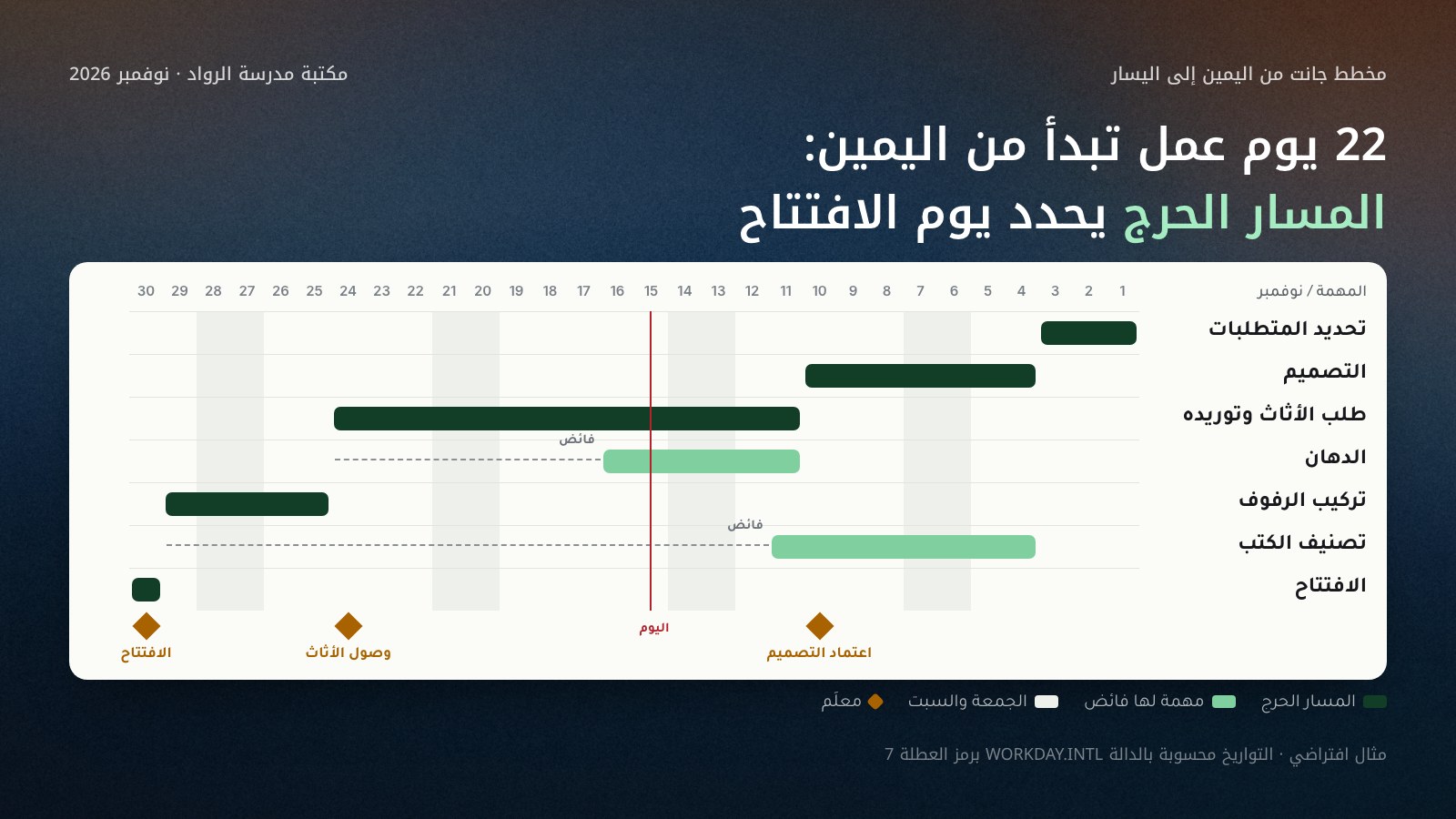 مخطط جانت عربي يُقرأ من اليمين إلى اليسار لمشروع تجديد مكتبة مدرسة الرواد من 1 إلى 30 نوفمبر 2026: سبع مهام بأسمائها على اليمين، أشرطة المسار الحرج (تحديد المتطلبات، التصميم، طلب الأثاث وتوريده، تركيب الرفوف، الافتتاح) بلون مميز، والدهان وتصنيف الكتب بلون هادئ مع فائض 6 و12 يوماً، ومعيّنات لثلاثة معالم، وخط اليوم.