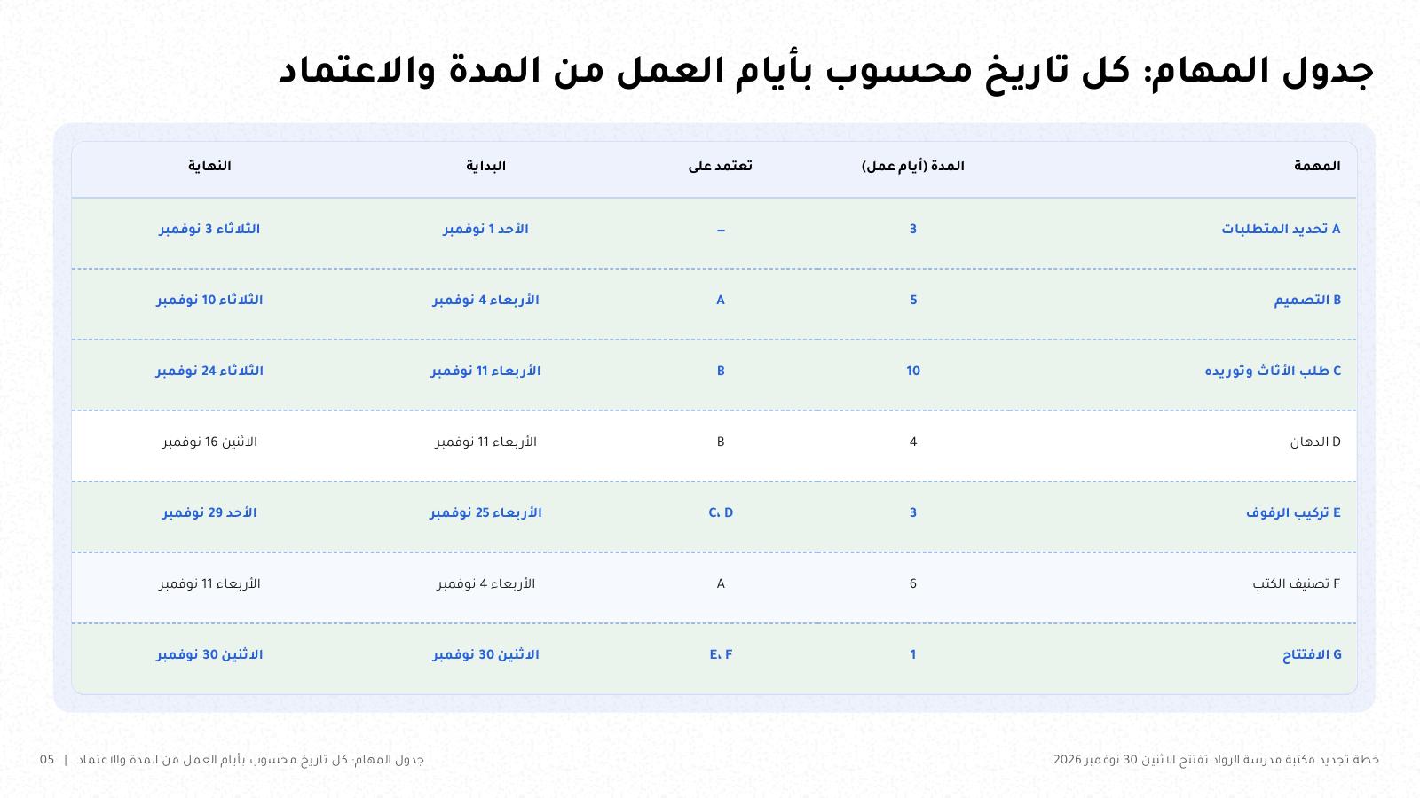 شريحة من NOXI: جدول سبع مهام لتجديد مكتبة مدرسة، بالمدة بأيام العمل والاعتماد وتاريخي البداية والنهاية، من الأحد 1 نوفمبر إلى الافتتاح الاثنين 30 نوفمبر، والمسار الحرج ملوّن.