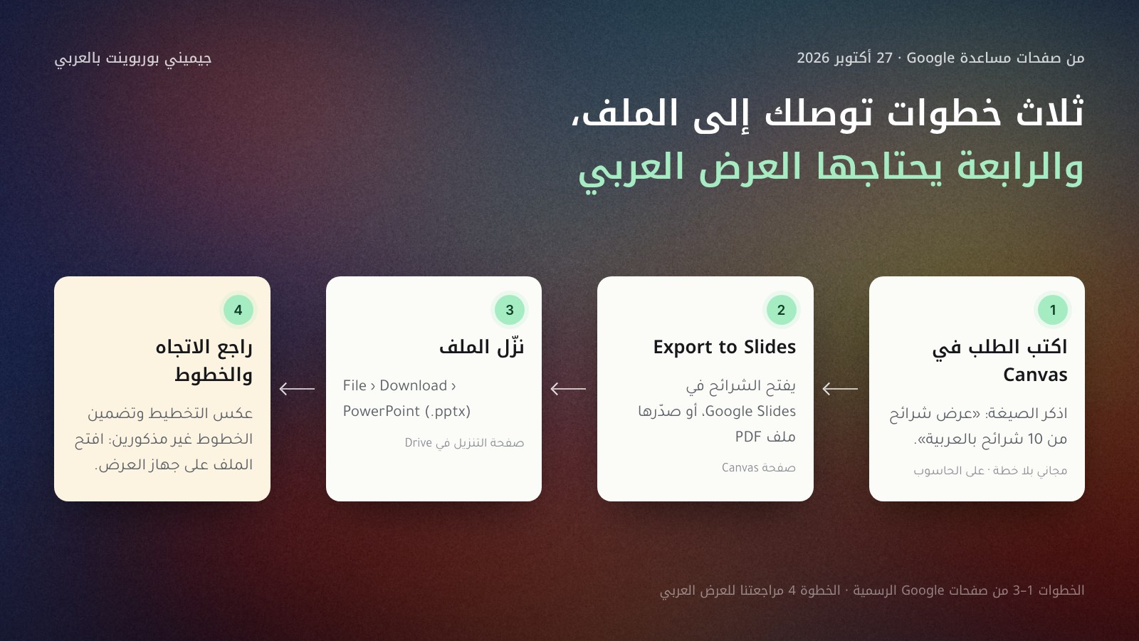 أربع بطاقات متتالية من اليمين إلى اليسار: 1 اكتب الطلب في Canvas مع ذكر صيغة الشرائح، 2 اضغط Export to Slides أو صدّر PDF، 3 في Google Slides اختر File ثم Download ثم PowerPoint (.pptx)، 4 افتح الملف في PowerPoint وراجع الاتجاه والخطوط، لأن Google لا تذكر عكس التخطيط ولا تضمين الخطوط.