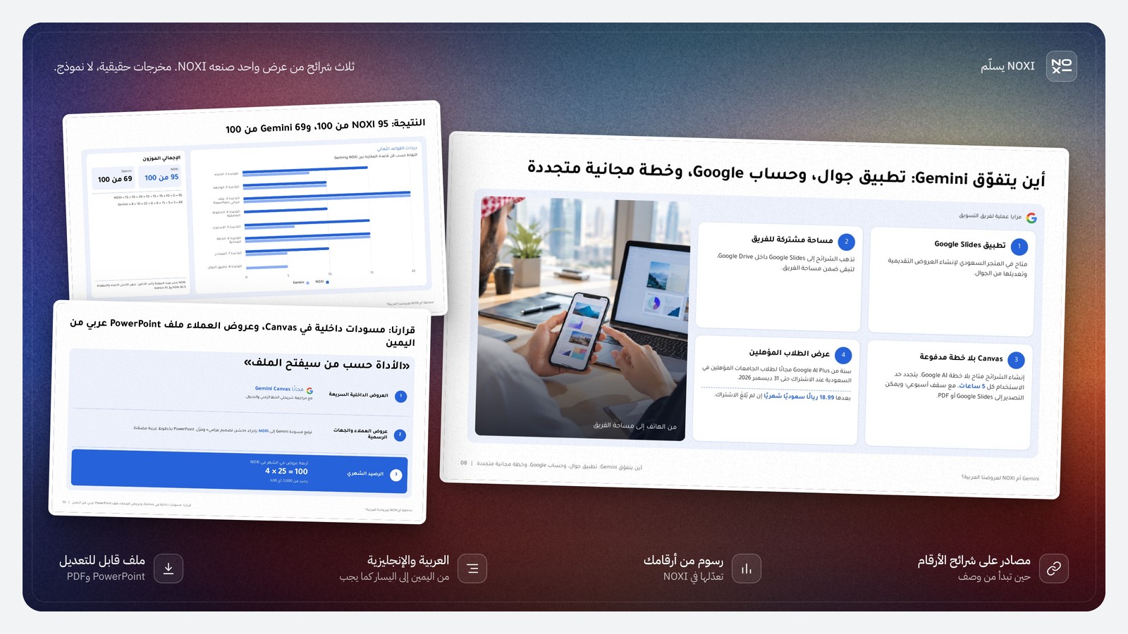 عرض من NOXI: شريحة بصورة عن مزايا Gemini (تطبيق جوال، وحد مجاني يتجدد كل 5 ساعات، و18.99 ريالًا شهريًا بعد سنة الطلاب)، وشريحة النتيجة NOXI 95 وGemini 69 من 100 بالقواعد الثماني، وشريحة القرار: أربعة عروض شهريًا 4 × 25 = 100 رصيد من 1,000.
