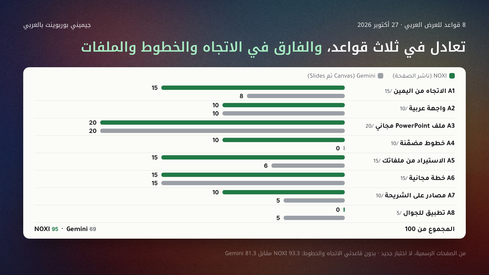 أعمدة مزدوجة لثماني قواعد للعرض العربي في 27 أكتوبر 2026، NOXI بالأخضر وGemini بالرمادي: الاتجاه من اليمين 15 مقابل 8، والواجهة العربية 10 مقابل 10، وملف PowerPoint المجاني 20 مقابل 20، والخطوط المضمّنة 10 مقابل 0، والاستيراد من الملفات 15 مقابل 6، والخطة المجانية 15 مقابل 15، والمصادر على الشريحة 10 مقابل 5، وتطبيق الجوال 0 مقابل 5؛ المجموع 95 مقابل 69.