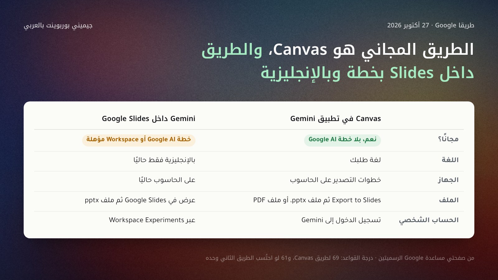 عمودان يقارنان طريقي Google لصنع الشرائح بـ Gemini في 27 أكتوبر 2026: Canvas في تطبيق Gemini مجاني بلا خطة Google AI، يقبل الطلب بأي لغة تكتبها، ويصدّر إلى Google Slides أو PDF، وخطواته على الحاسوب؛ وGemini داخل Google Slides يحتاج خطة Google AI أو Workspace مؤهلة، ومتاح على الحاسوب وبالإنجليزية فقط، وللحسابات الشخصية عبر برنامج Workspace Experiments.