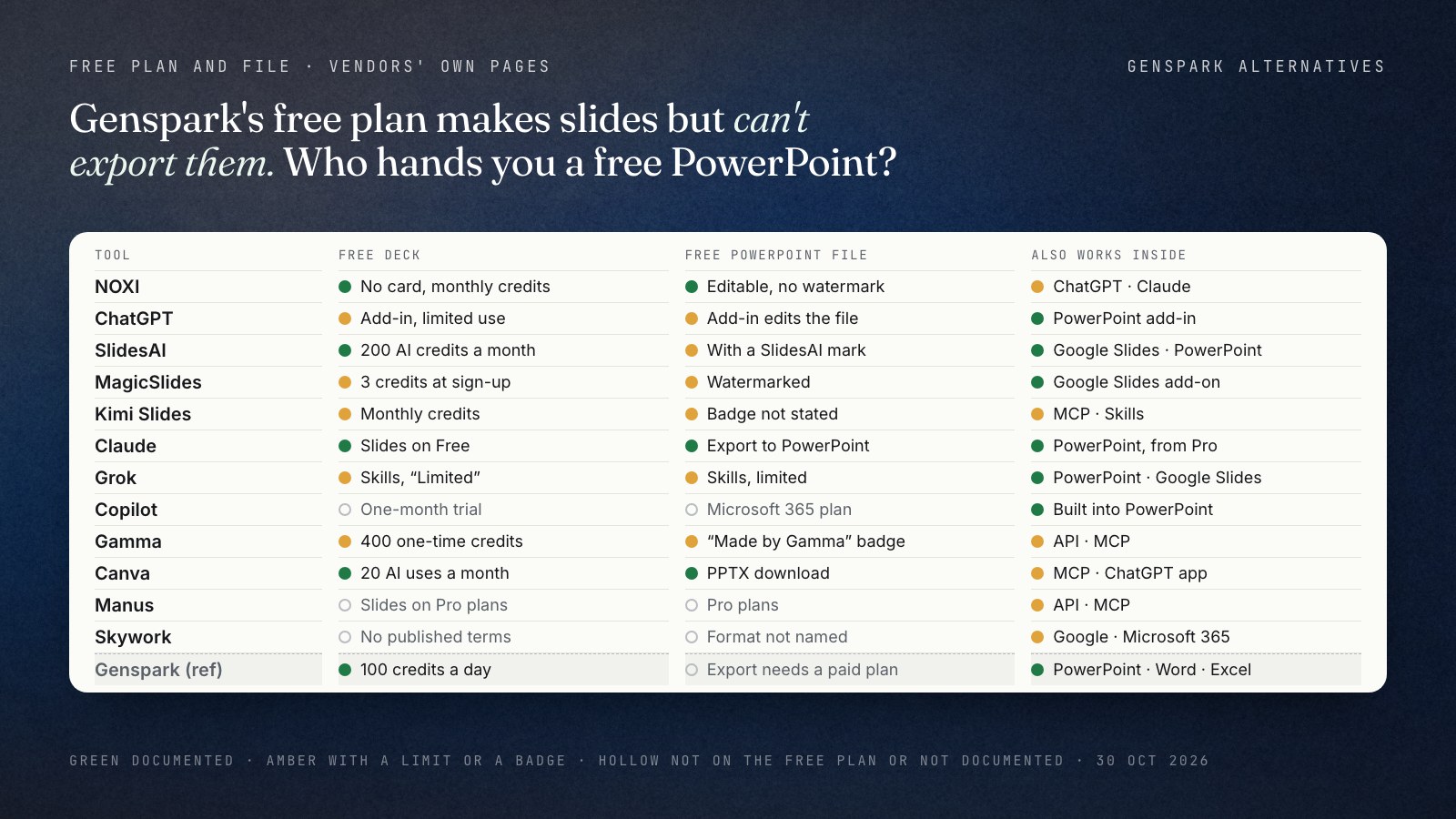 Matrix of thirteen tools against three questions. Free deck: documented for NOXI (no card, monthly credits), SlidesAI (200 AI credits a month), Claude (Slides on Free), Canva (20 AI uses a month) and Genspark (100 credits a day); limited for ChatGPT, MagicSlides, Kimi, Grok and Gamma; not on the free plan for Copilot, Manus and Skywork. Free PowerPoint file: NOXI, Claude and Canva; with a limit or badge for ChatGPT, SlidesAI, MagicSlides, Kimi, Grok and Gamma; not for Copilot, Manus, Skywork and Genspark, whose export needs a paid plan. Also works inside: PowerPoint or Google Slides for ChatGPT, SlidesAI, MagicSlides, Claude from Pro, Grok, Copilot and Genspark; ChatGPT and Claude for NOXI; connectors for Kimi, Gamma, Canva, Manus and Skywork.