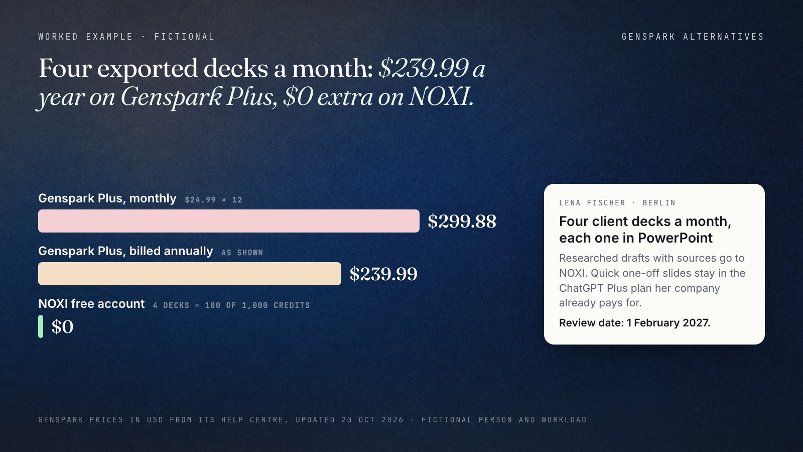 Horizontal bar chart of a fictional marketer's yearly cost for four exported client decks a month: Genspark Plus billed monthly $299.88 ($24.99 times 12), Genspark Plus billed annually $239.99, and a NOXI free account $0, where four decks use about 100 of 1,000 monthly credits. A side card says researched drafts go to NOXI, quick one-off slides stay in the company's ChatGPT Plus plan, review date 1 February 2027.