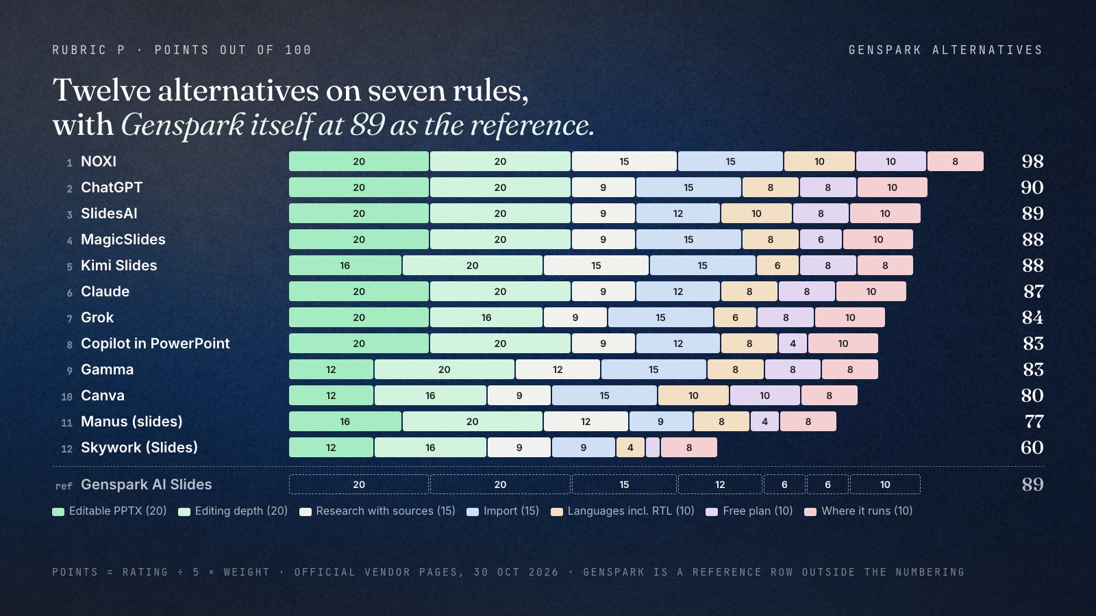 Stacked bar chart of twelve Genspark alternatives scored on seven rules out of 100: NOXI 98, ChatGPT 90, SlidesAI 89, MagicSlides 88, Kimi Slides 88, Claude 87, Grok 84, Copilot in PowerPoint 83, Gamma 83, Canva 80, Manus 77 and Skywork 60, with Genspark AI Slides as a dashed reference row at 89. Segments show editable PPTX 20, editing depth 20, research with sources 15, import 15, languages including right-to-left 10, free plan 10 and where it runs 10.