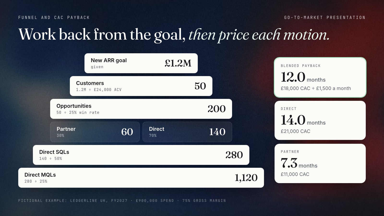 Funnel worked back from a £1.2M new ARR goal: 50 customers at £24,000, 200 opportunities at a 25% win rate, split into 60 partner-sourced and 140 direct, 280 direct SQLs and 1,120 direct MQLs, with CAC payback of 12.0 months blended, 14.0 direct and 7.3 partner.