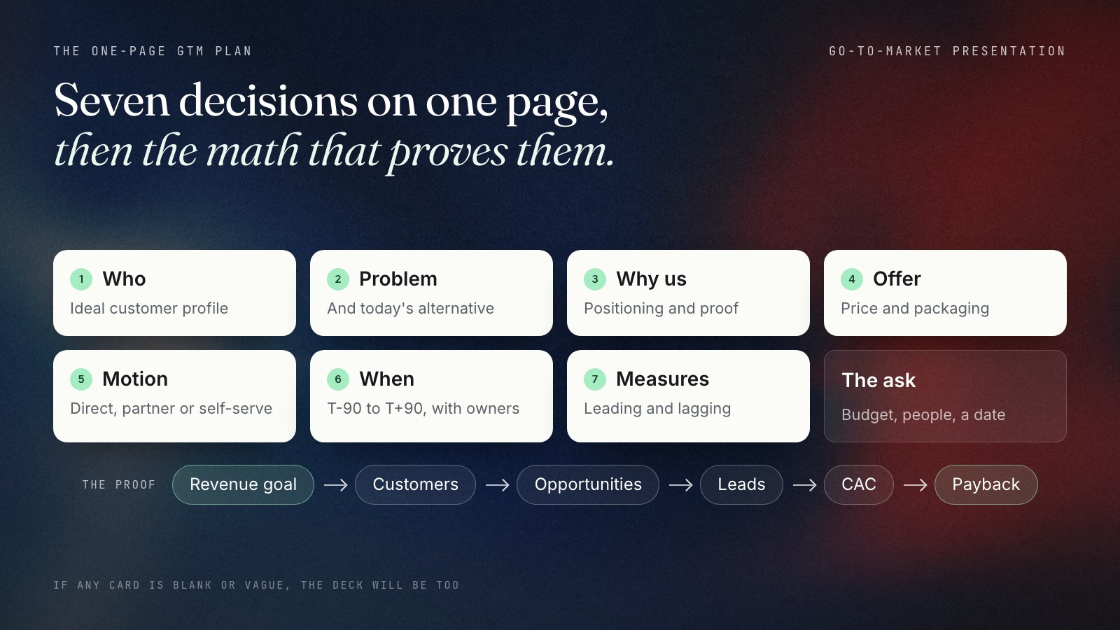 The seven go-to-market decisions as a one-page canvas: who (ICP), problem and alternative, why us (positioning), offer and price, motion and channels, timeline, and metrics, with the funnel and CAC payback equation running underneath that proves them.