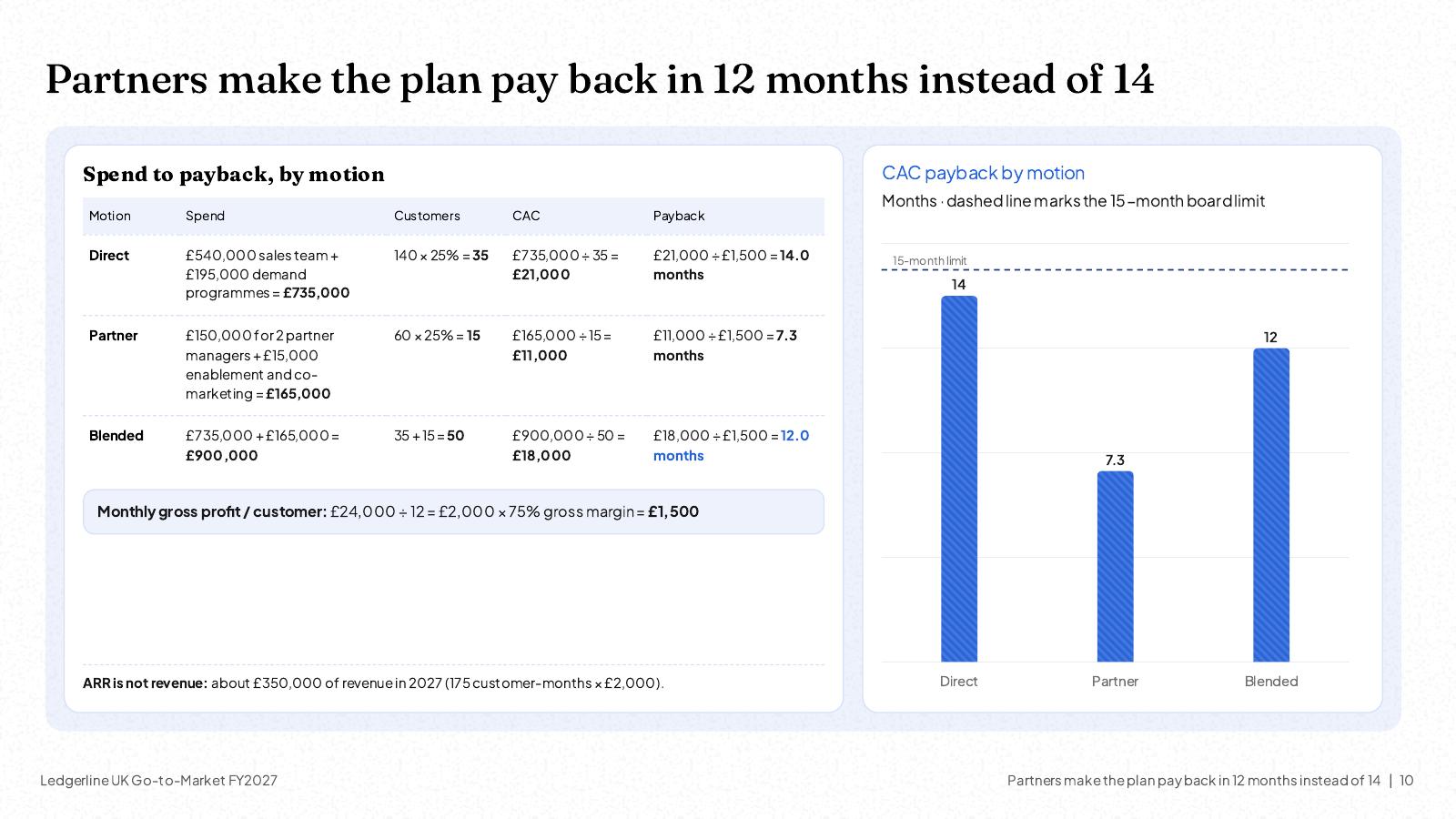 NOXI slide: CAC payback by motion, 14 months direct, 7.3 months partner and 12 months blended, against a 15-month board limit.