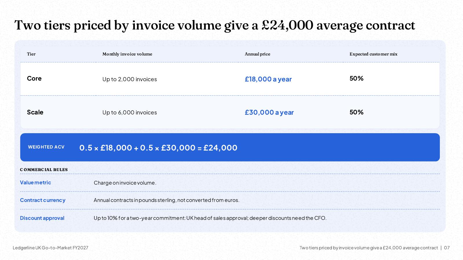 NOXI slide: two pricing tiers, Core at £18,000 and Scale at £30,000 a year, with the weighted average contract of £24,000 worked out.