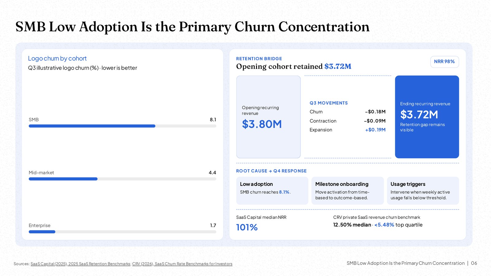 NOXI analytical slide pairing a churn-by-cohort chart with a revenue bridge, with sources linked in the footer
