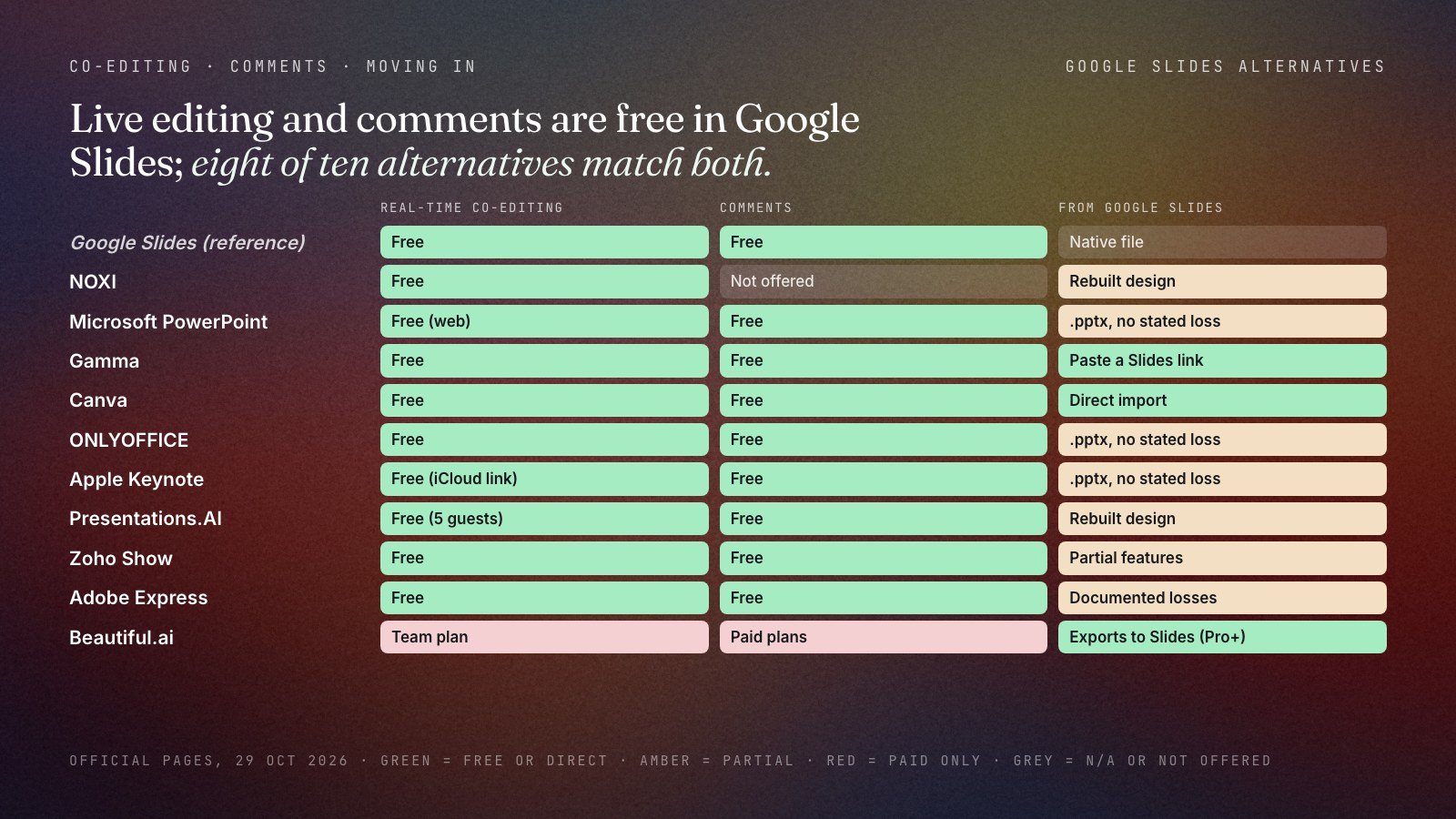 Matrix of Google Slides and ten alternatives on three questions: real-time co-editing, comments and moving in from Google Slides. Google Slides, PowerPoint, Gamma, Canva, ONLYOFFICE, Keynote, Presentations.AI, Zoho Show and Adobe Express have free co-editing and comments; NOXI has free co-editing; Beautiful.ai has both on paid plans. Canva imports Google Slides directly, Gamma takes a Slides link and Beautiful.ai exports to Slides on Pro; the others use a .pptx, with partial features, documented losses or a rebuilt design.