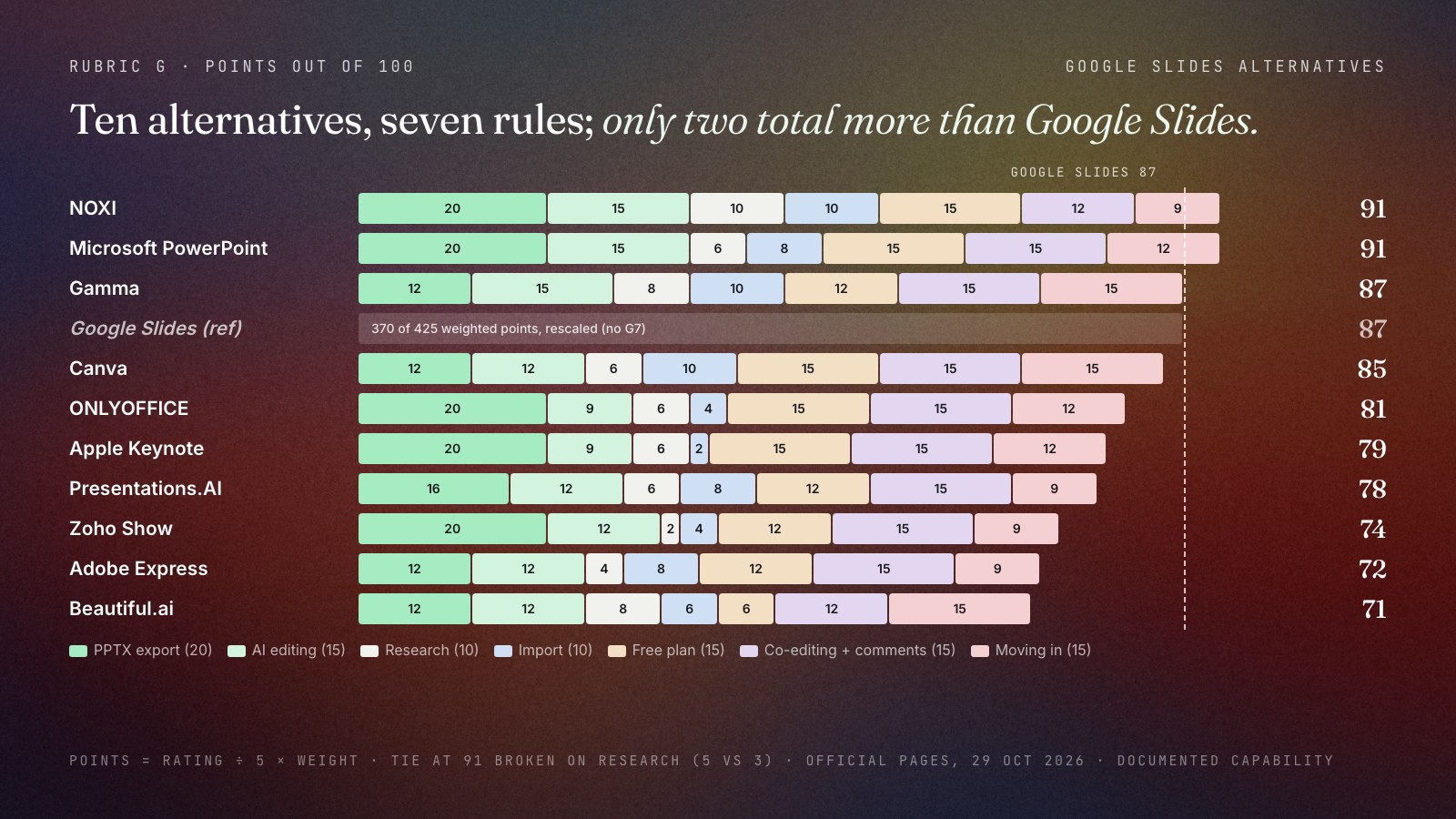 Stacked bar chart of weighted points out of 100 for ten Google Slides alternatives, with Google Slides' 87 as a dashed reference line: NOXI 91, Microsoft PowerPoint 91, Gamma 87, Canva 85, ONLYOFFICE 81, Apple Keynote 79, Presentations.AI 78, Zoho Show 74, Adobe Express 72 and Beautiful.ai 71. Each bar is split into PPTX export, AI editing, research, import, free plan, co-editing and comments, and moving in from Google Slides.
