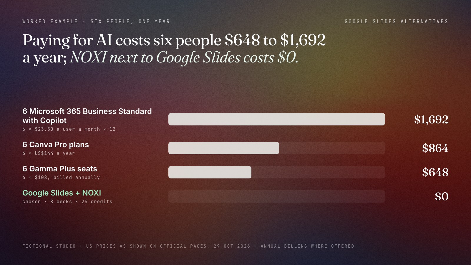 Horizontal bar chart of one year's cost for a fictional six-person studio: six Microsoft 365 Business Standard with Copilot seats $1,692, six Canva Pro plans $864, six Gamma Plus seats $648, and Google Slides plus NOXI $0, the chosen option, using 8 decks × 25 credits a month.