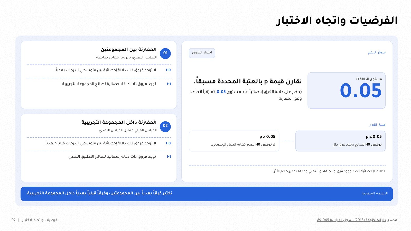 شريحة «الفرضيات واتجاه الاختبار» بمستوى الدلالة 0.05 والمقارنتين بين المجموعتين وداخل التجريبية.