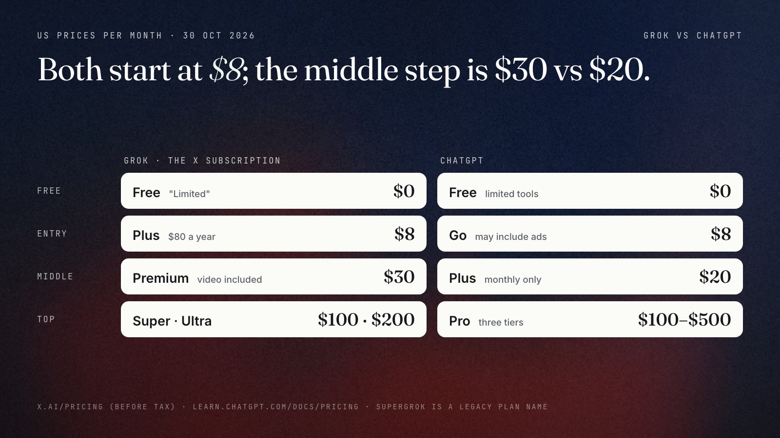 Plan ladder in US dollars per month, Grok beside ChatGPT: Free $0 and $0; Grok Plus $8 ($80 a year) and ChatGPT Go $8, which may include ads; Grok Premium $30 with video and ChatGPT Plus $20, monthly only; Grok Super $100 and Ultra $200, ChatGPT Pro $100 to $500. Prices from x.ai/pricing and learn.chatgpt.com, 30 October 2026.