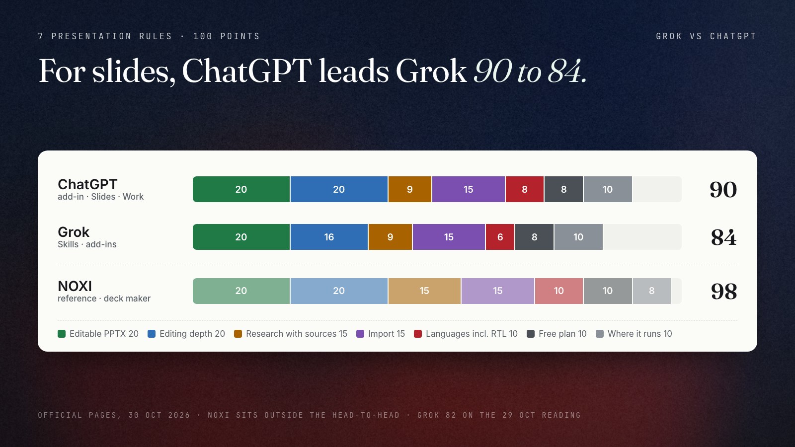 Stacked bars on seven presentation rules out of 100: ChatGPT 90 (editable PPTX 20, editing depth 20, research with sources 9, import 15, languages 8, free plan 8, where it runs 10), Grok 84 (20, 16, 9, 15, 6, 8, 10) and a reference bar for NOXI at 98 (20, 20, 15, 15, 10, 10, 8).