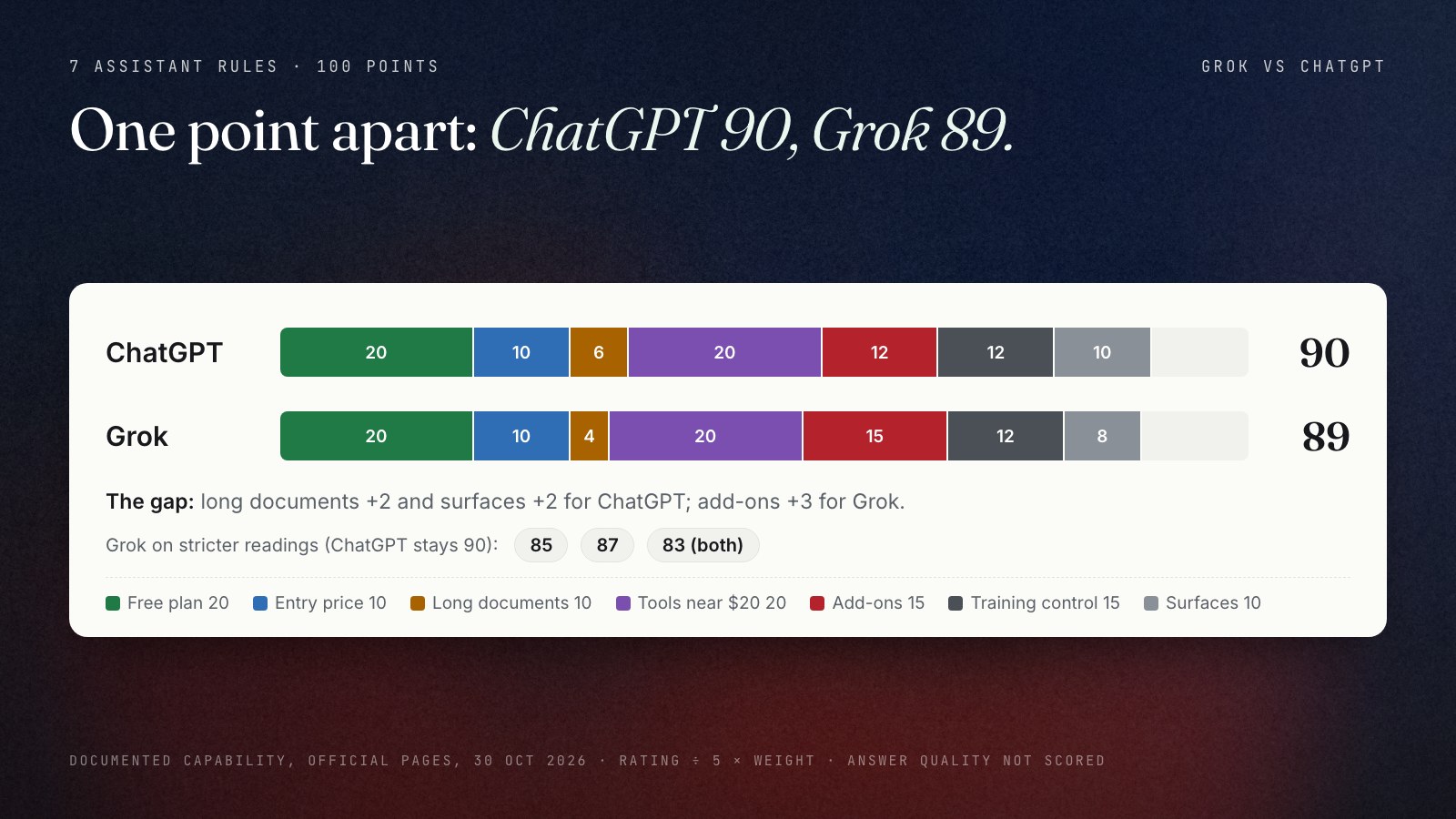Two stacked bars scored out of 100 on seven assistant rules: ChatGPT 90 (free plan 20, entry price 10, long documents 6, tools near $20 20, add-ons 12, training control 12, surfaces 10) and Grok 89 (20, 10, 4, 20, 15, 12, 8). Grok's totals on stricter readings are 85, 87 and 83, while ChatGPT stays at 90.