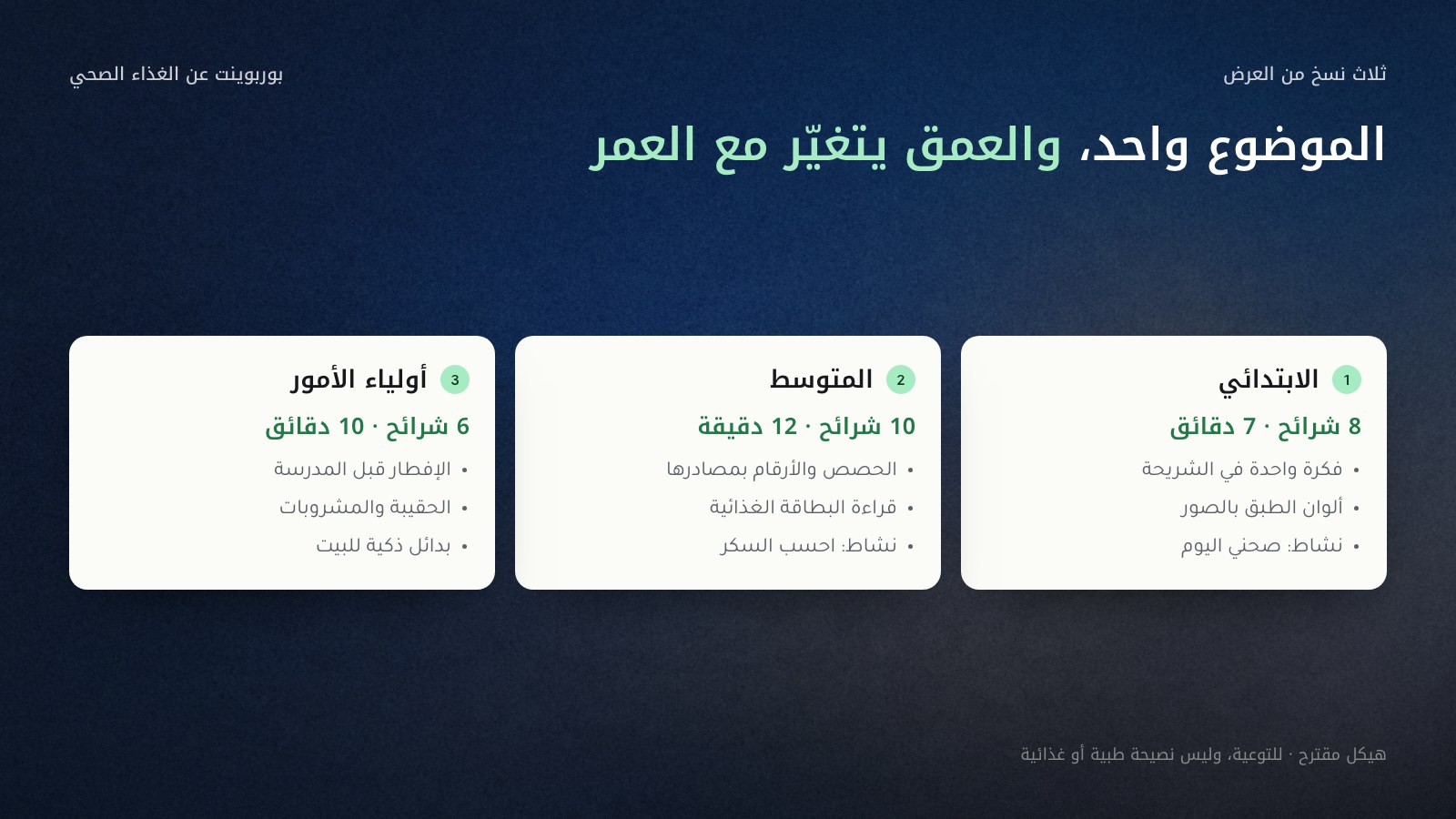 ثلاث بطاقات لنسخ عرض الغذاء الصحي: الابتدائي 8 شرائح في 7 دقائق بفكرة واحدة في كل شريحة وألوان الطبق بالصور ونشاط صحني اليوم؛ والمتوسط 10 شرائح في 12 دقيقة بالحصص والأرقام بمصادرها وقراءة البطاقة الغذائية ونشاط احسب السكر؛ وأولياء الأمور 6 شرائح في 10 دقائق عن الإفطار قبل المدرسة والحقيبة والمشروبات والبدائل الذكية للبيت.