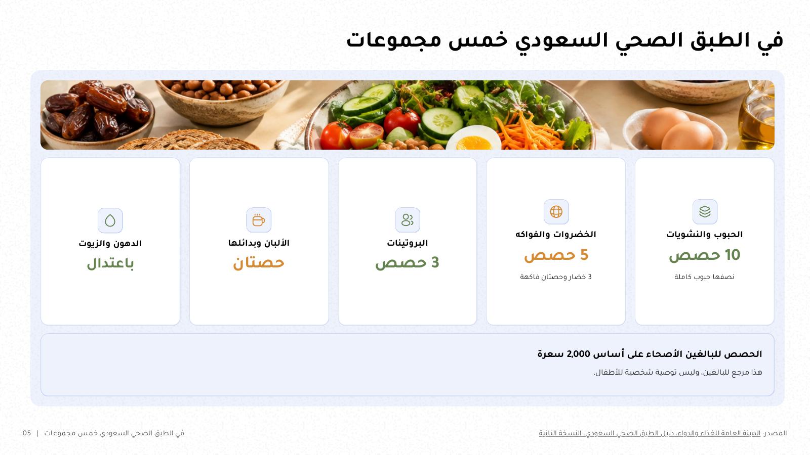 شريحة من NOXI بعنوان «في الطبق الصحي السعودي خمس مجموعات»: خمس بطاقات للحبوب والنشويات 10 حصص، والخضروات والفواكه 5 حصص، والبروتينات 3، والألبان حصتان، والدهون باعتدال، مع ملاحظة أن الحصص للبالغين على أساس 2000 سعرة.