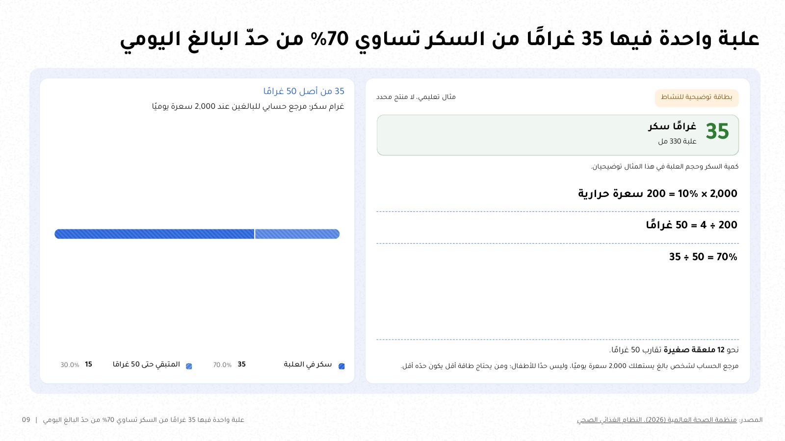 شريحة من NOXI بعنوان «علبة واحدة فيها 35 غرامًا من السكر تساوي 70% من حد البالغ اليومي»: شريط يقارن 35 غرامًا بحد 50 غرامًا، والحساب 2000 × 10% = 200 سعرة، و200 ÷ 4 = 50 غرامًا، و35 ÷ 50 = 70%.