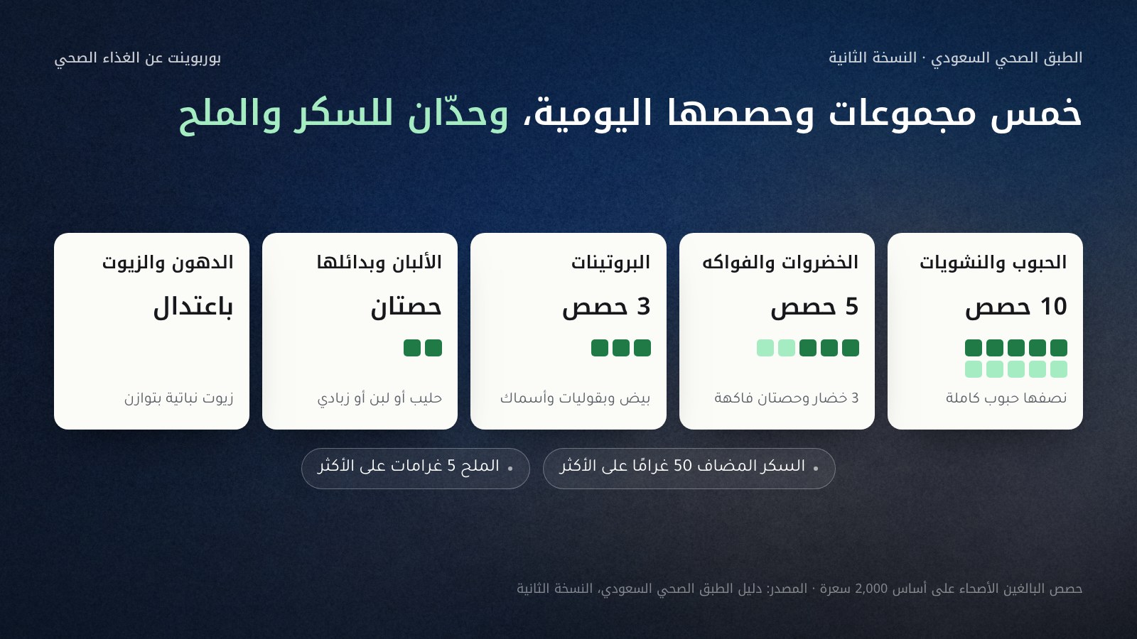 خمس بطاقات للطبق الصحي السعودي بحصصها اليومية: الحبوب والنشويات 10 حصص نصفها حبوب كاملة، والخضروات والفواكه 5 حصص منها 3 خضار وحصتان فاكهة، والبروتينات 3 حصص، والألبان وبدائلها حصتان، والدهون والزيوت باعتدال؛ ومعها حدّان: السكر المضاف 50 غرامًا على الأكثر والملح 5 غرامات على الأكثر. الحصص للبالغين الأصحاء على أساس 2,000 سعرة. المصدر: دليل الطبق الصحي السعودي، النسخة الثانية.