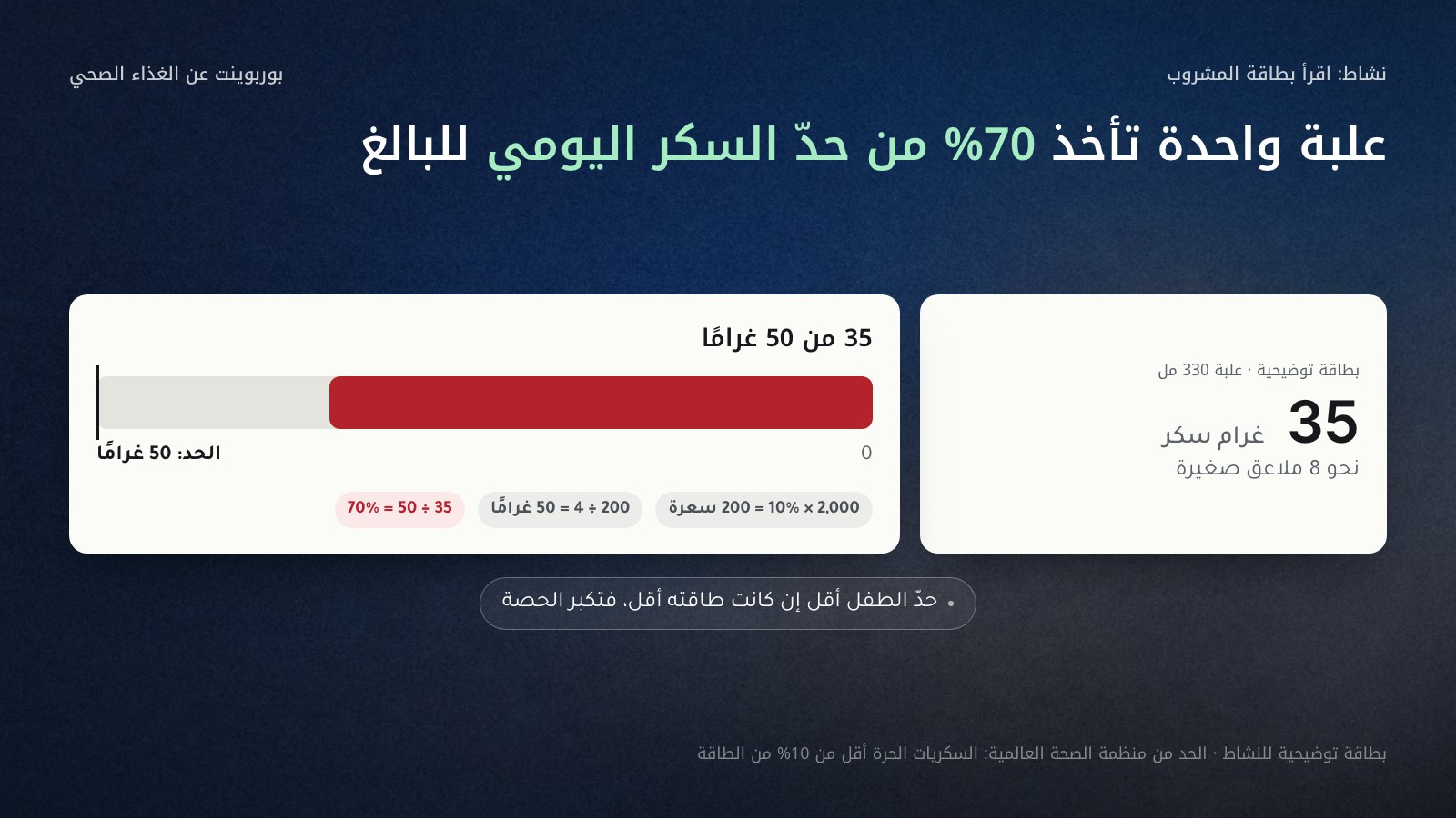 نشاط قراءة بطاقة مشروب توضيحية: علبة 330 مل فيها 35 غرامًا من السكر، أي نحو 8 ملاعق صغيرة، يقابلها شريط حدّه 50 غرامًا، والحساب 2,000 × 10% = 200 سعرة، و200 ÷ 4 = 50 غرامًا، و35 ÷ 50 = 70%. وتحته: حدّ الطفل أقل إن كانت طاقته أقل، فتكبر الحصة. الحد من منظمة الصحة العالمية: السكريات الحرة أقل من 10% من الطاقة.