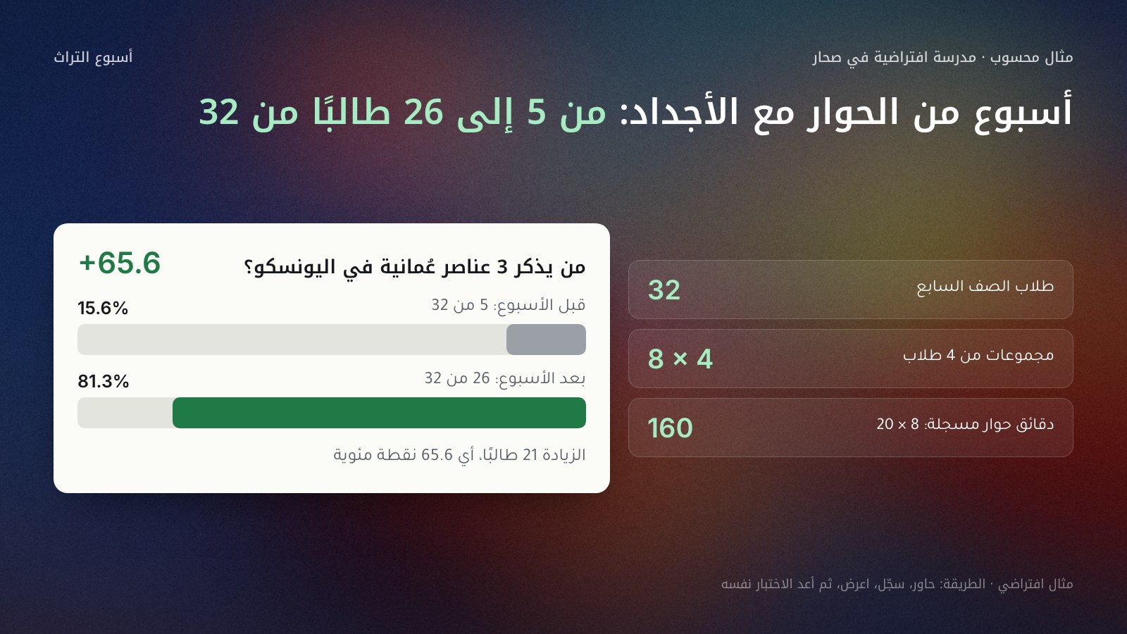 مثال محسوب لمدرسة افتراضية في صحار: 32 طالبًا في 8 مجموعات من 4 طلاب، وكل مجموعة حاورت جدًا أو جدة 20 دقيقة فصار المجموع 160 دقيقة من الحكايات المسجلة. قبل أسبوع التراث ذكر 5 من 32 طالبًا ثلاثة عناصر عُمانية في اليونسكو (15.6%)، وبعده 26 من 32 (81.3%)، بزيادة 65.6 نقطة مئوية.