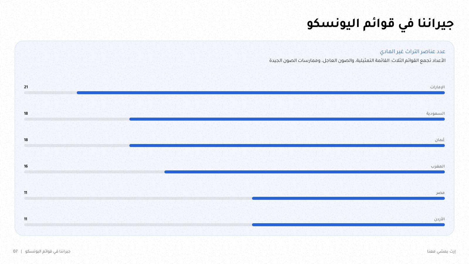 شريحة من NOXI: عدد عناصر التراث الثقافي غير المادي في قوائم اليونسكو، الإمارات 21 والسعودية 18 وعُمان 18 والمغرب 16 ومصر 11 والأردن 11.