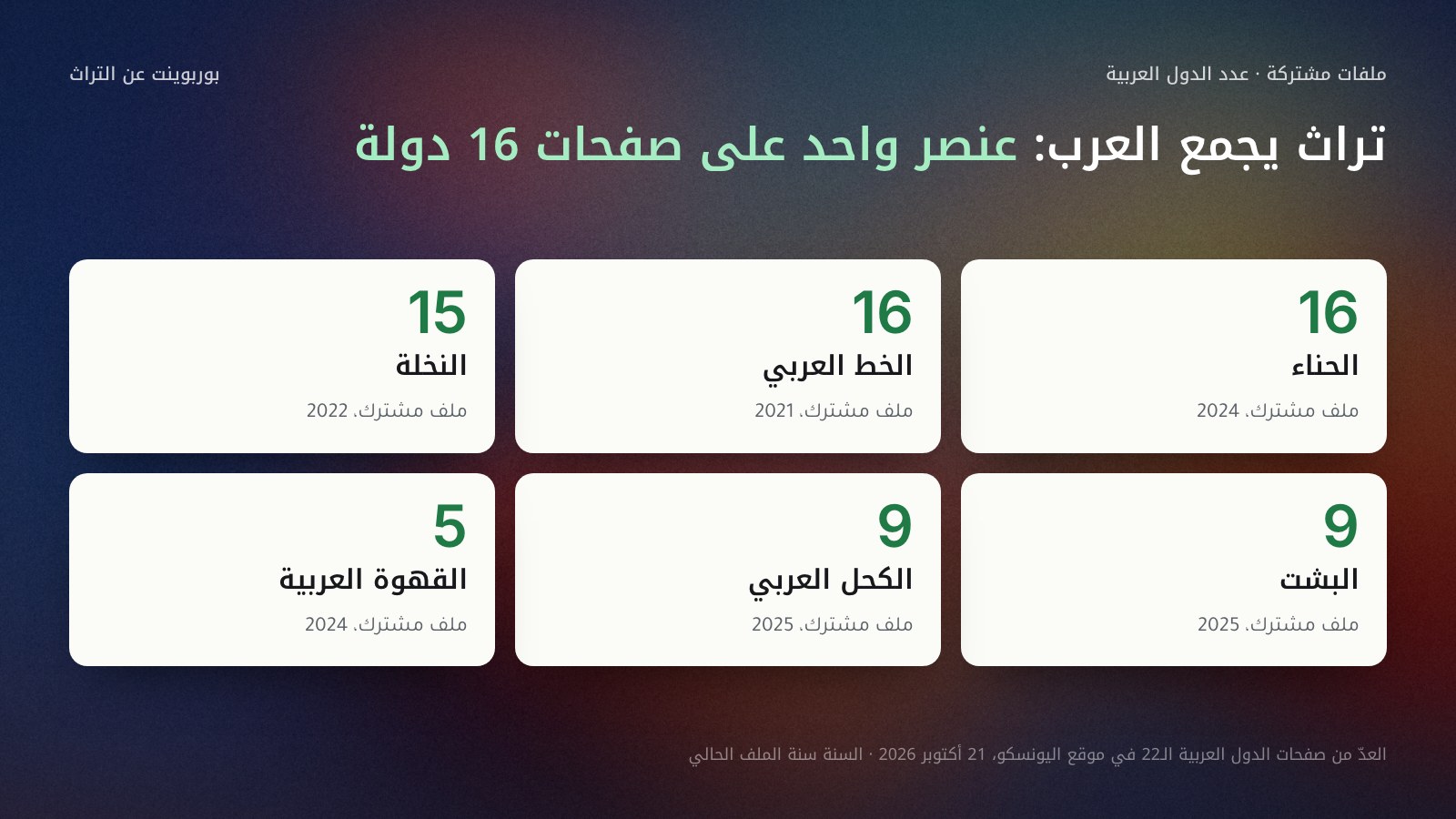 ست بطاقات للتراث العربي المشترك في قوائم اليونسكو بعدد الدول العربية التي يظهر على صفحاتها كل عنصر: الحناء 16 دولة (2024)، والخط العربي 16 دولة (2021)، والنخلة 15 دولة (2022)، والبشت 9 دول (2025)، والكحل العربي 9 دول (2025)، والقهوة العربية 5 دول (2024). العدّ من صفحات اليونسكو في 21 أكتوبر 2026.