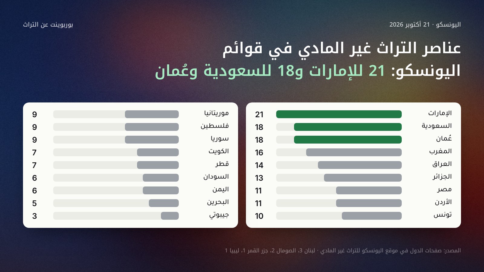 رسم أعمدة أفقية لعدد عناصر التراث الثقافي غير المادي في قوائم اليونسكو لـ18 دولة عربية حتى 21 أكتوبر 2026: الإمارات 21، والسعودية 18، وعُمان 18، والمغرب 16، والعراق 14، والجزائر 13، ومصر 11، والأردن 11، وتونس 10، وموريتانيا وفلسطين وسوريا 9 لكل منها، والكويت وقطر 7، والسودان واليمن 6، والبحرين 5، وجيبوتي 3، وفي الحاشية لبنان 3 والصومال 2 وجزر القمر 1 وليبيا 1. المصدر: صفحات الدول في موقع اليونسكو.