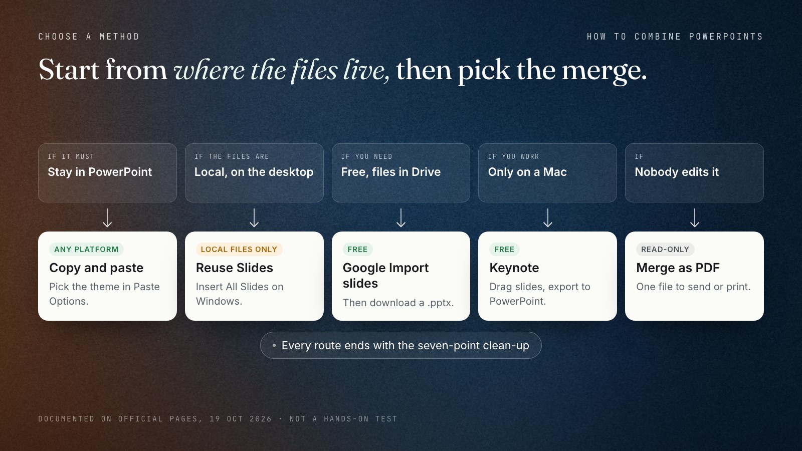Decision figure with five starting points for combining PowerPoint presentations. If the result must stay in PowerPoint on any platform: copy and paste with Paste Options. If the files are local and you work on the Windows or Mac desktop: Reuse Slides, local files only. If you need it free and the decks are in Google Drive: Google Slides Import slides, then download a .pptx. If you work only on a Mac: Keynote, then export to PowerPoint. If nobody needs to edit: merge the decks as PDFs. Every route ends with the clean-up checklist.