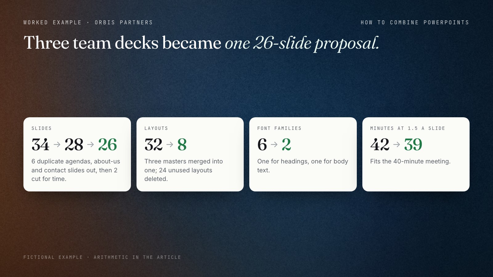 Before and after strip for the fictional Orbis Partners proposal merged from three team decks. Slides: 34 after the merge, 28 after removing six duplicate agenda, about-us and contact slides, 26 after cutting two to fit the slot. Layouts: 32 across three masters, then 8 on one master. Font families: 6, then 2. Running time at 1.5 minutes a slide: 42 minutes, then 39 for a 40-minute meeting.