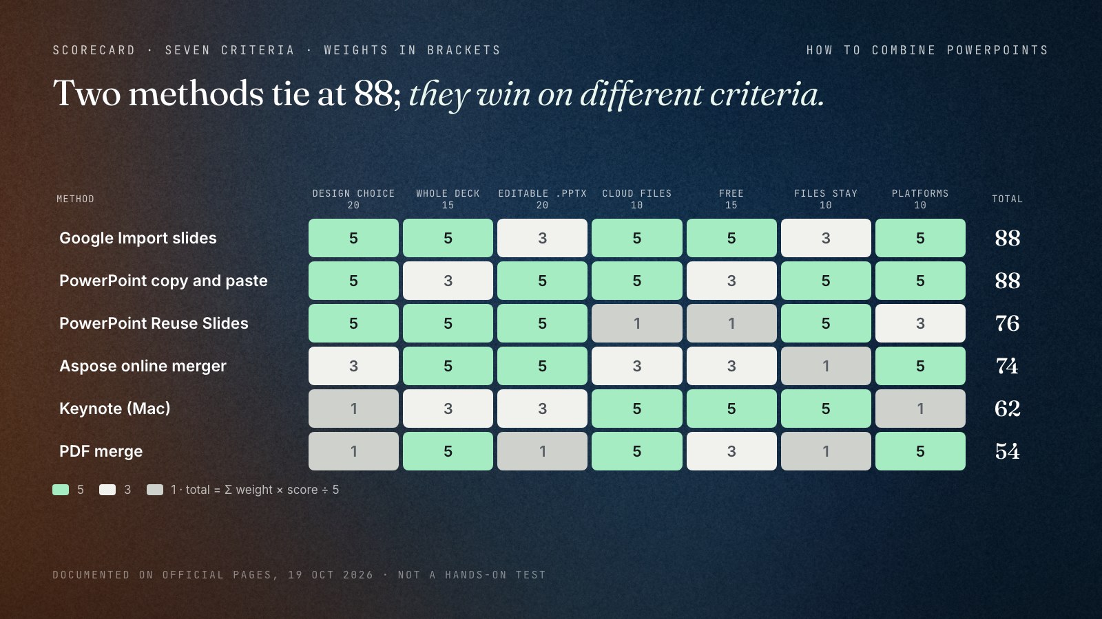 Heat map of six ways to combine PowerPoint presentations scored 1 to 5 on seven weighted criteria: you choose which design wins 20, whole deck in one action 15, editable pptx without conversion 20, works with cloud files 10, free 15, your files stay with you 10, platforms 10. Totals out of 100: Google Slides Import slides 88, PowerPoint copy and paste 88, Reuse Slides 76, Aspose online merger 74, Keynote 62, PDF merge 54.