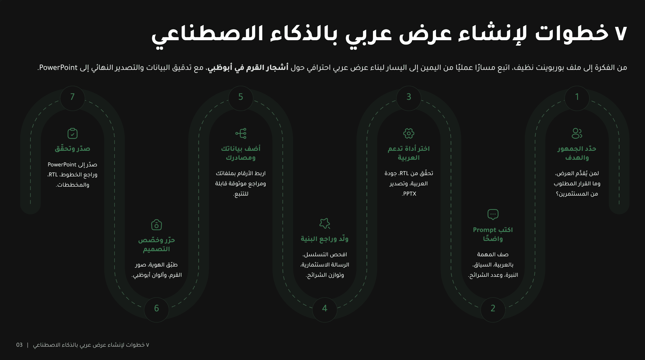 خارطة من سبع خطوات لإنشاء عرض عربي بالذكاء الاصطناعي في noxi، تتدفّق من اليمين إلى اليسار: حدّد الجمهور والهدف، اكتب الوصف، اختر أداة تدعم العربية، ولّد وراجع البنية، أضف بياناتك ومصادرك، حرّر وخصّص، صدّر وتحقّق