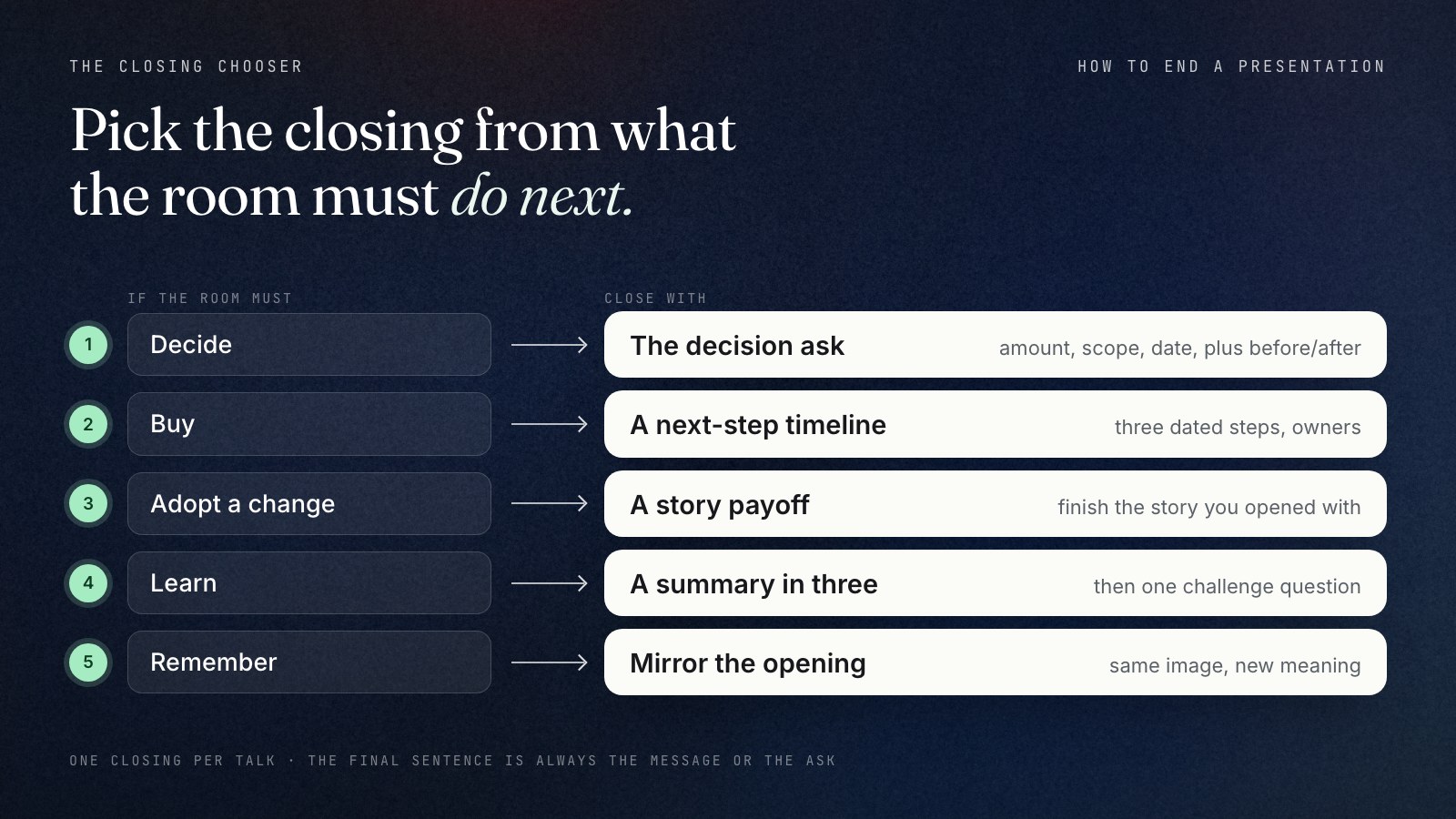 Closing chooser. If the room must decide, close with the decision ask and a before and after number. If it must buy, close with a next-step timeline. If it must adopt a change, close with a story payoff or the timeline. If it came to learn, close with a summary in three and a challenge question. If you want it to remember, mirror the opening. Every closing ends with the message and one action.