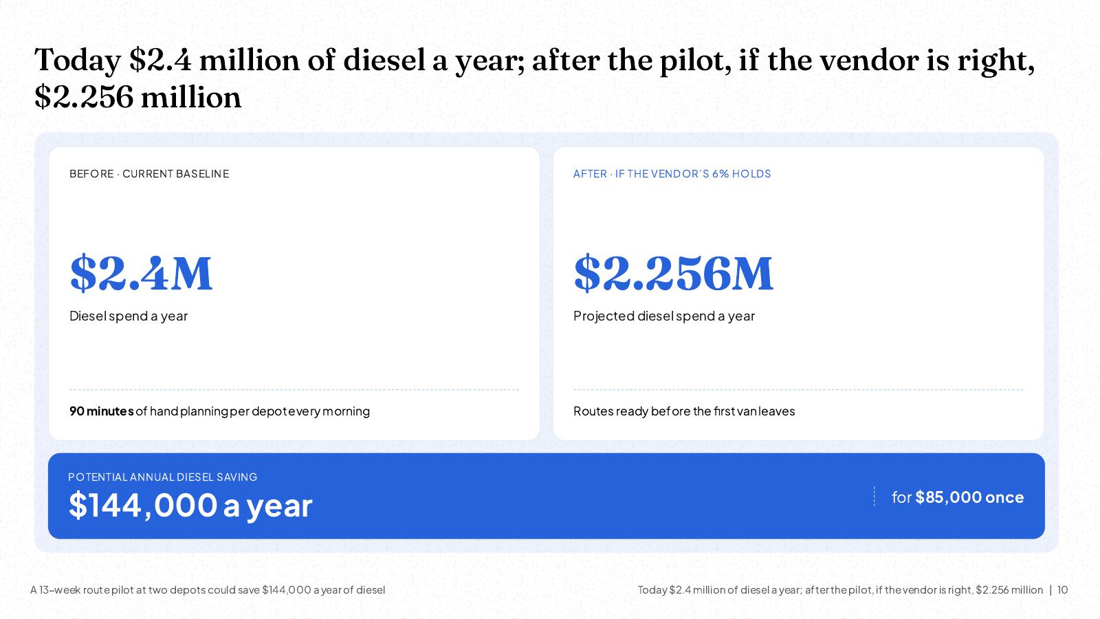 NOXI slide: 'Today $2.4 million of diesel a year; after the pilot, if the vendor is right, $2.256 million', two columns of before and after with 90 minutes of hand planning per depot against routes ready before the first van leaves, and $144,000 a year for $85,000 once stated in one line.