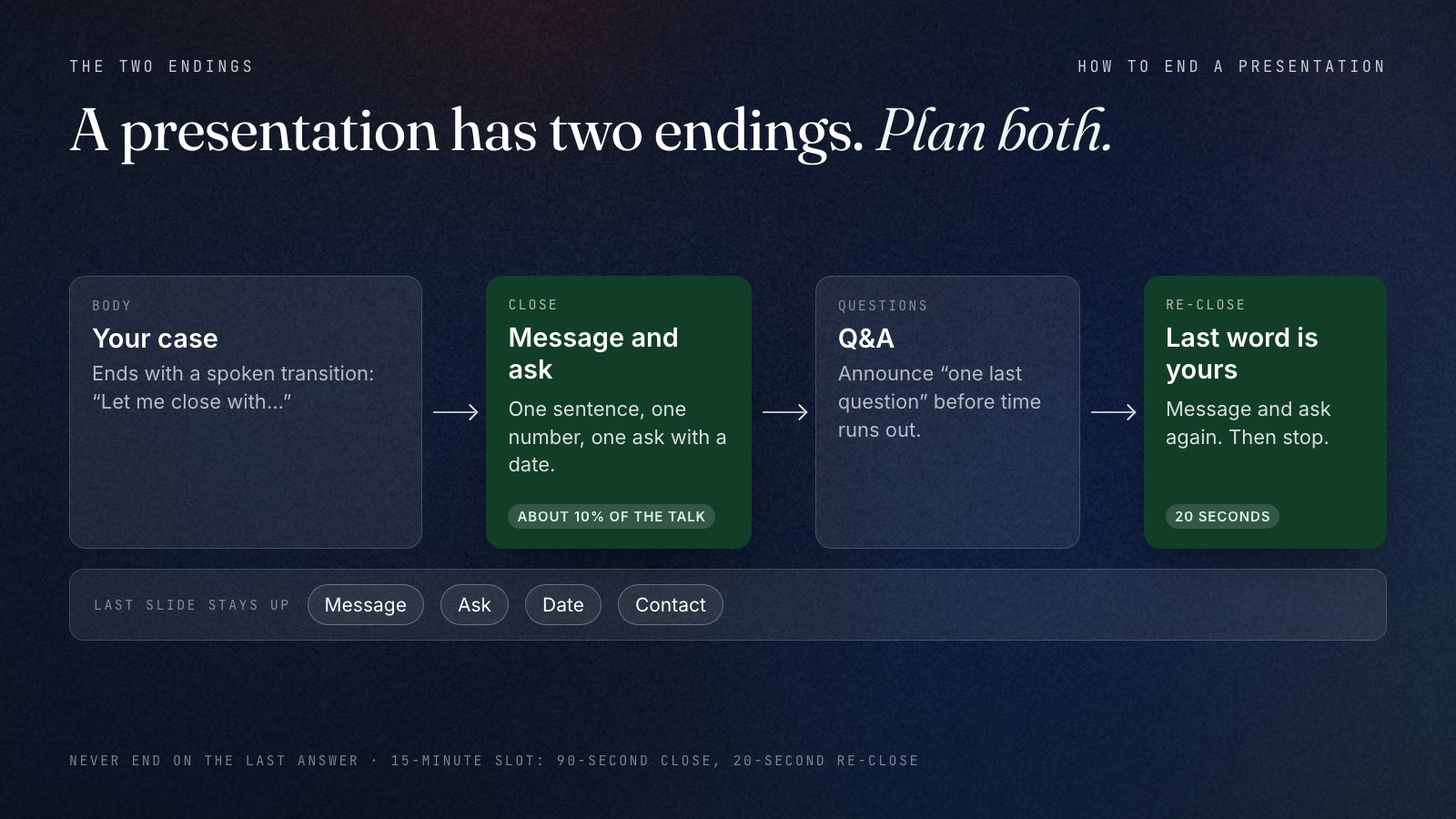 Timeline of the two endings. The body of the talk ends with a spoken transition. Then the close, about 10 percent of the time: the message in one sentence, the ask with an owner and a date. Then questions and answers, announced with 'last question' a few minutes before the slot ends. Then the re-close, about 20 seconds: the message and the ask again, then stop. The last slide stays up through questions.