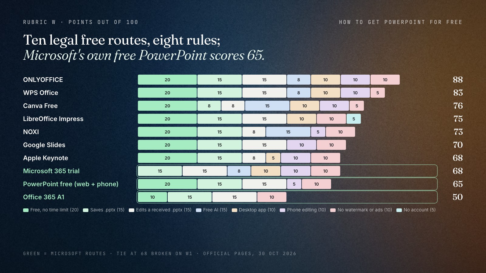Stacked bar chart of points out of 100 for ten legal free PowerPoint routes on eight rules, checked 30 October 2026: ONLYOFFICE 88, WPS Office 83, Canva Free 76, LibreOffice Impress 75, NOXI 73, Google Slides 70, Apple Keynote 68, Microsoft 365 free trial 68, Microsoft PowerPoint free on web and phone 65 and Office 365 A1 50, with Microsoft's own routes highlighted.