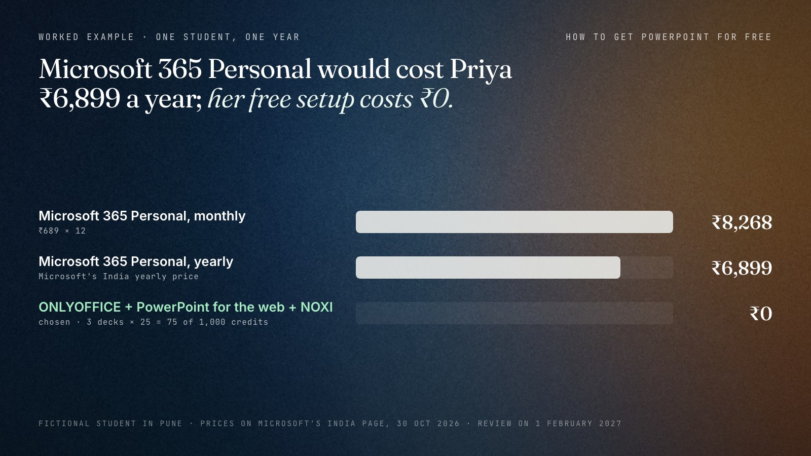 Horizontal bar chart of one year's cost for a fictional student in Pune: Microsoft 365 Personal paid monthly ₹8,268 (₹689 × 12), Microsoft 365 Personal paid yearly ₹6,899, and the chosen free setup of ONLYOFFICE, PowerPoint for the web and NOXI at ₹0, using 75 of 1,000 monthly credits.